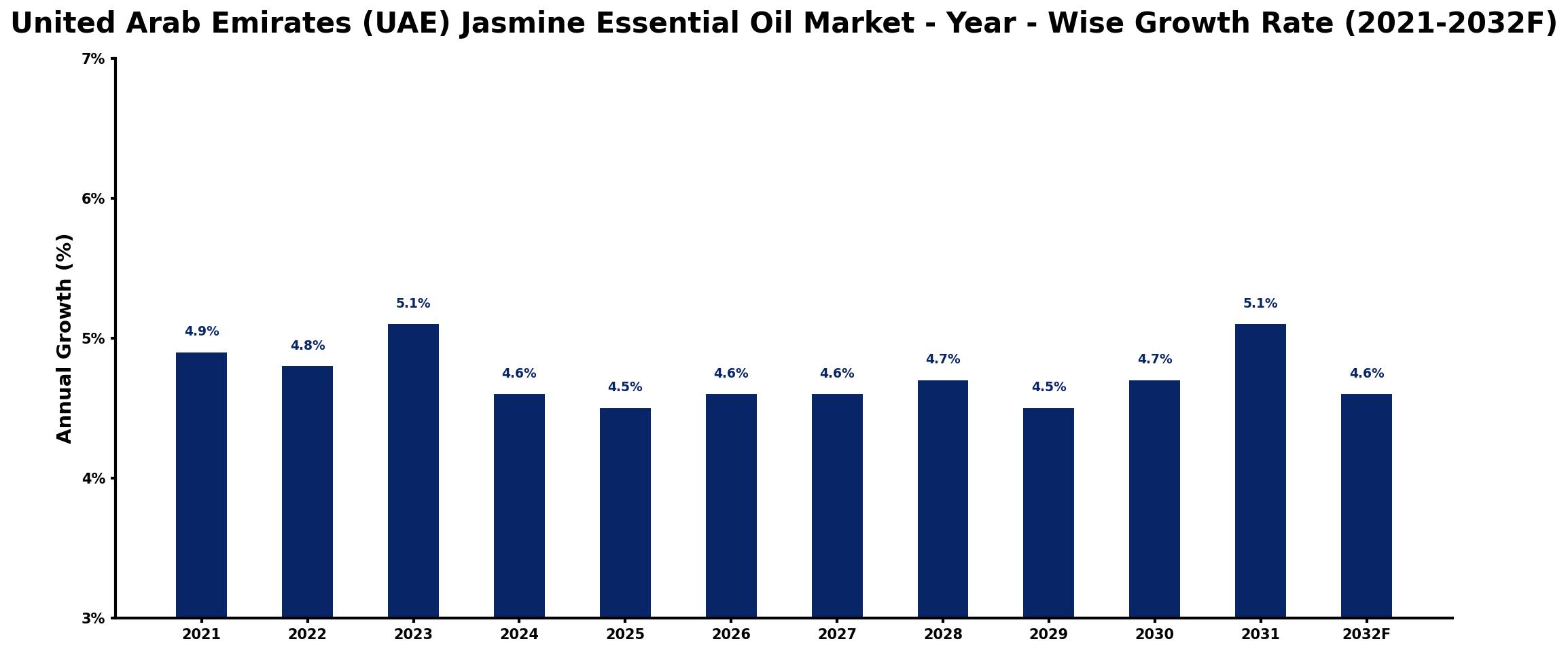 United Arab Emirates (UAE) Jasmine Essential Oil Market Year-wise Growth Rate and Key Drivers