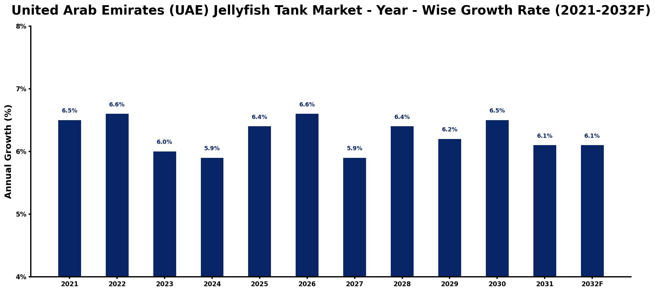 United Arab Emirates (UAE) Jellyfish Tank Market Year-wise Growth Rate and Key Drivers