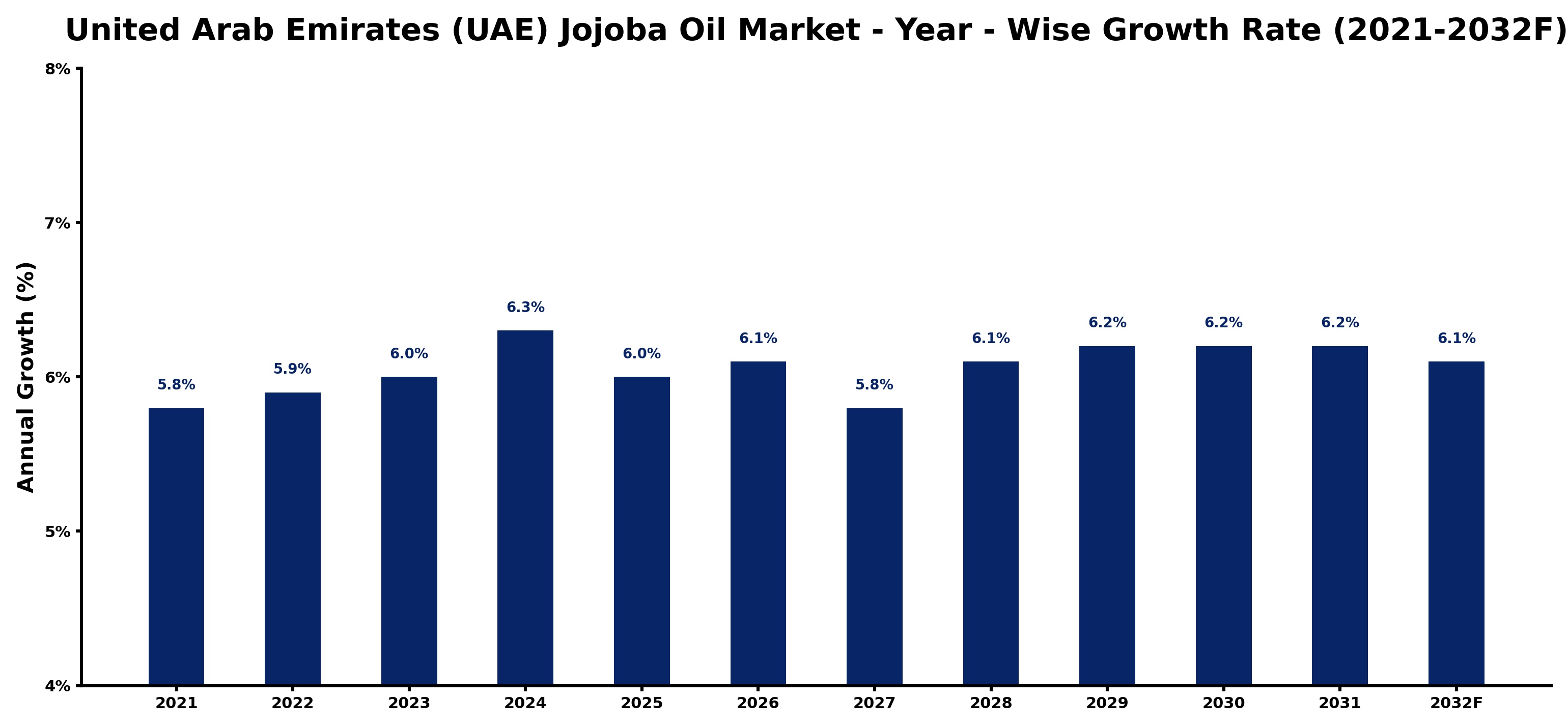 United Arab Emirates (UAE) Jojoba Oil Market Year-wise Growth Rate and Key Drivers