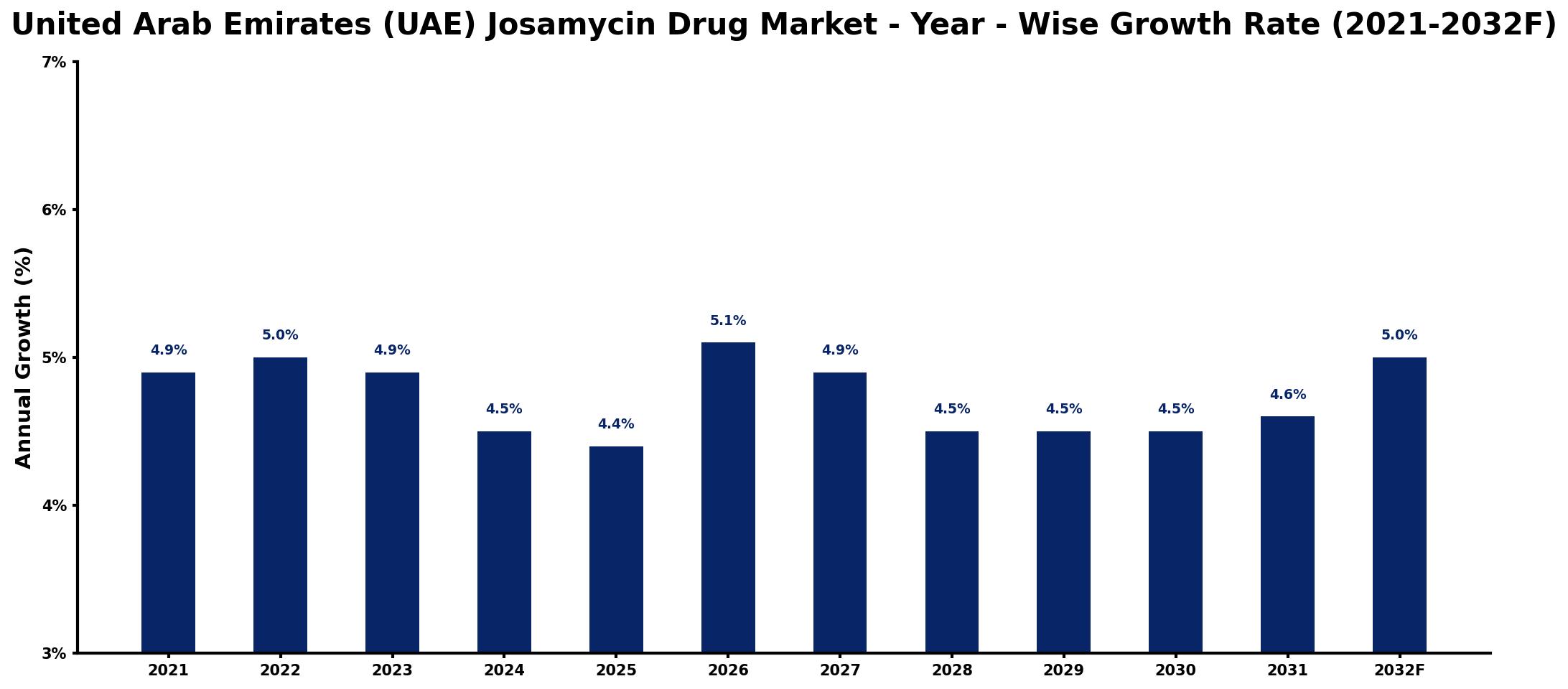 United Arab Emirates (UAE) Josamycin Drug Market Year-wise Growth Rate and Key Drivers