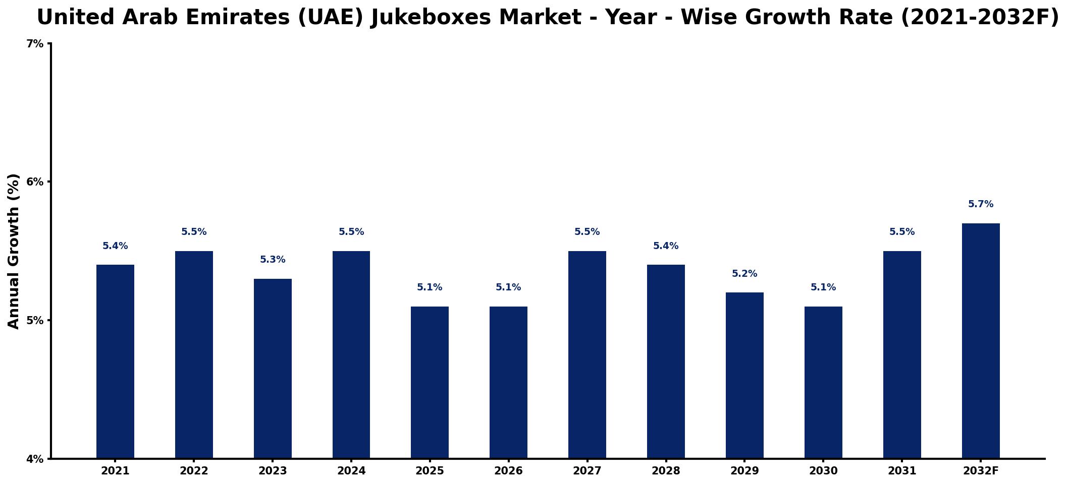 United Arab Emirates (UAE) Jukeboxes Market Year-wise Growth Rate and Key Drivers