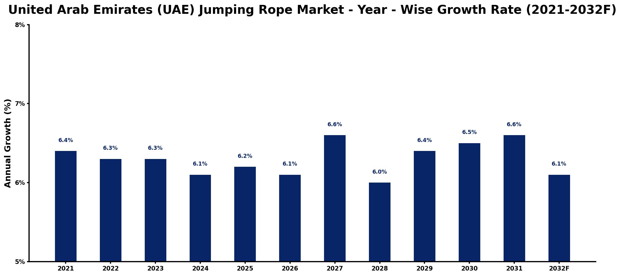 United Arab Emirates (UAE) Jumping Rope Market Year-wise Growth Rate and Key Drivers