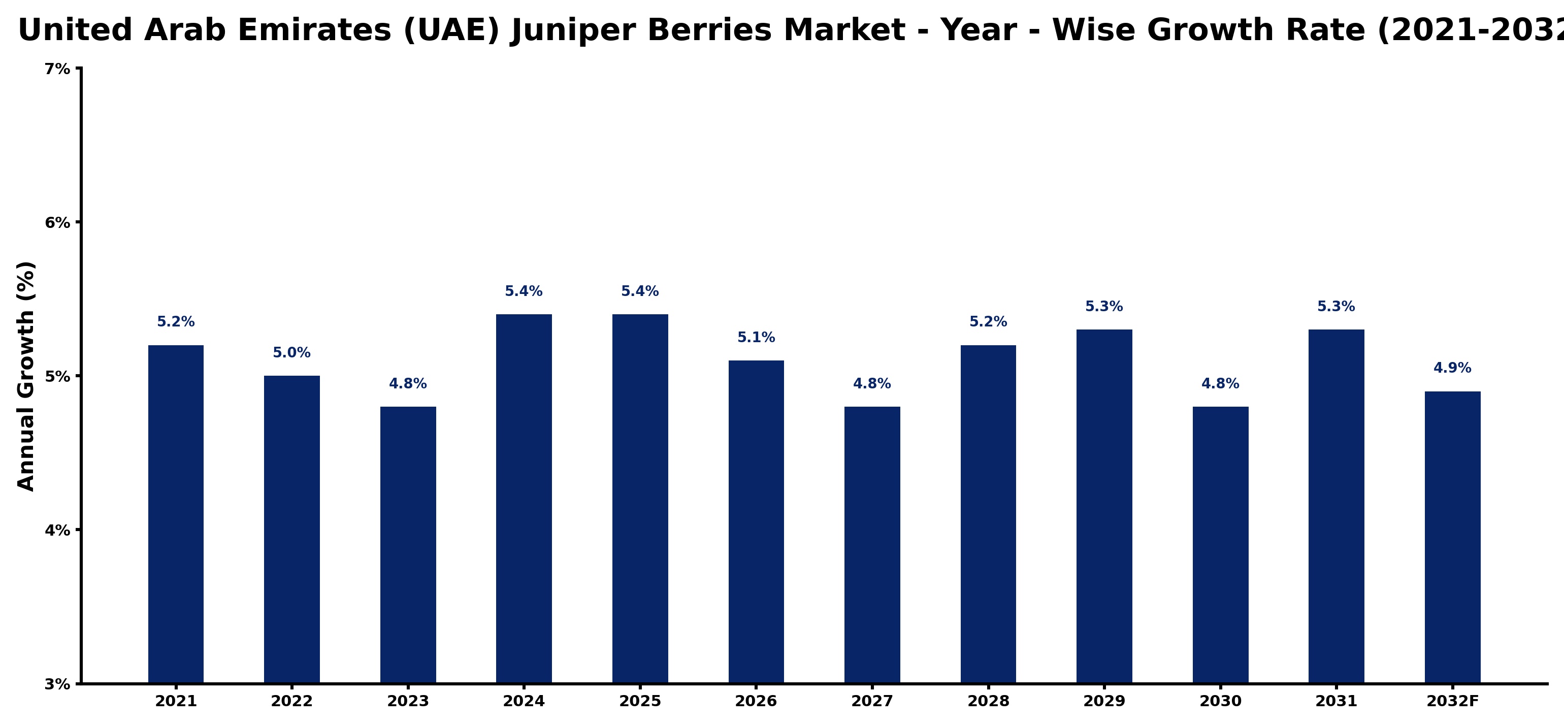 United Arab Emirates (UAE) Juniper Berries Market Year-wise Growth Rate and Key Drivers