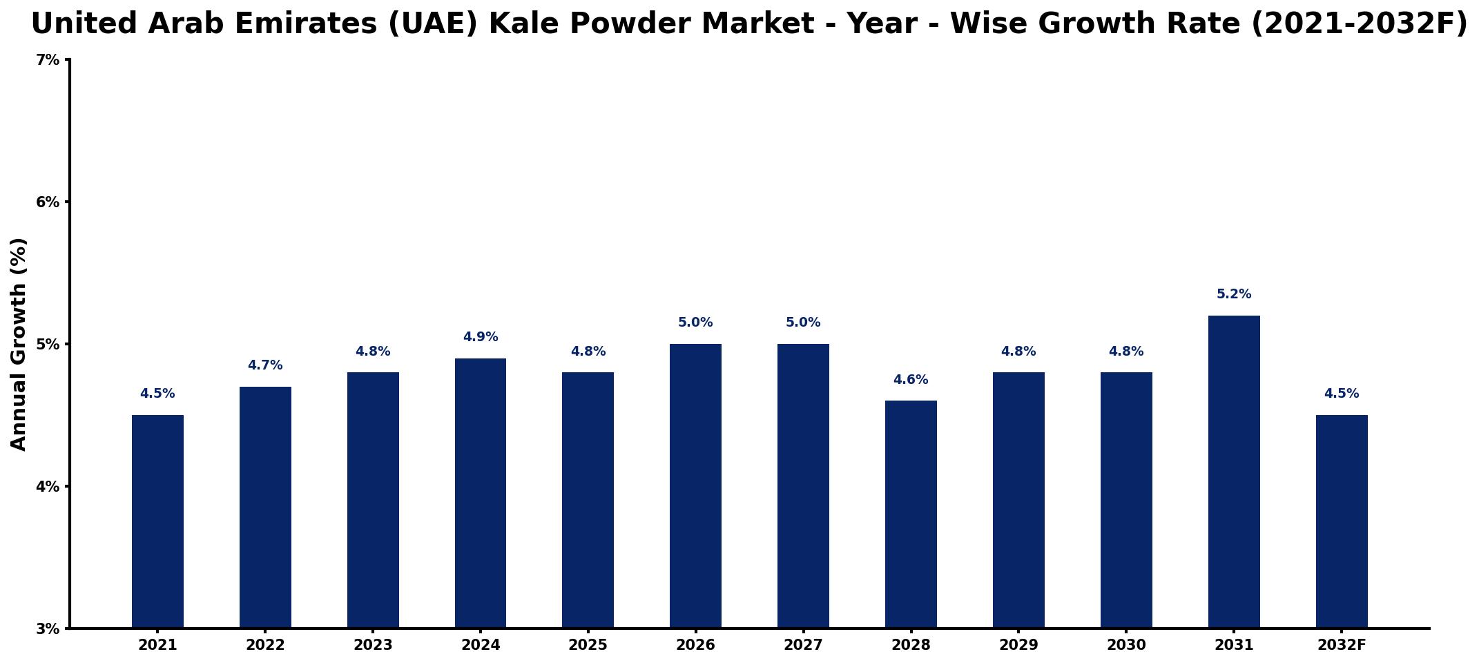 United Arab Emirates (UAE) Kale Powder Market Year-wise Growth Rate and Key Drivers