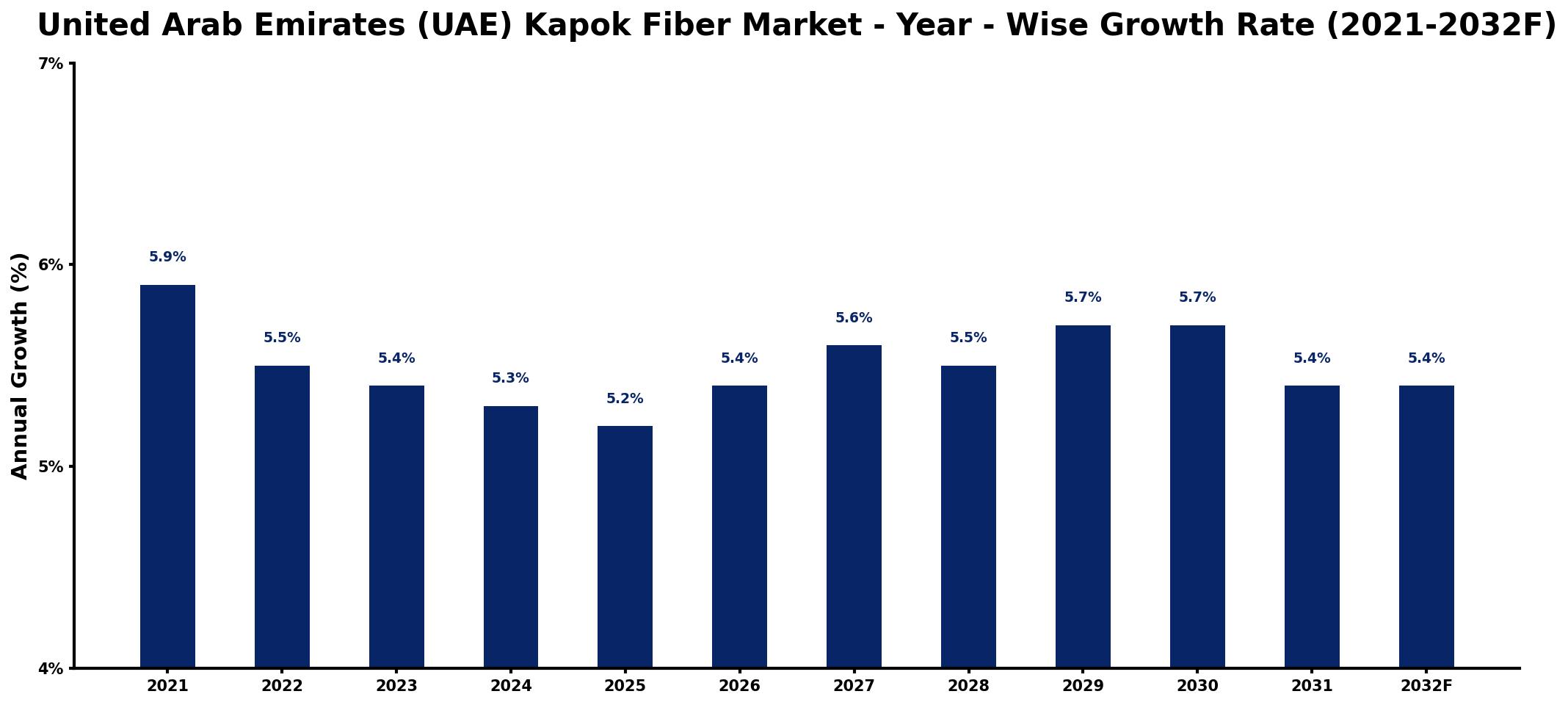United Arab Emirates (UAE) Kapok Fiber Market Year-wise Growth Rate and Key Drivers