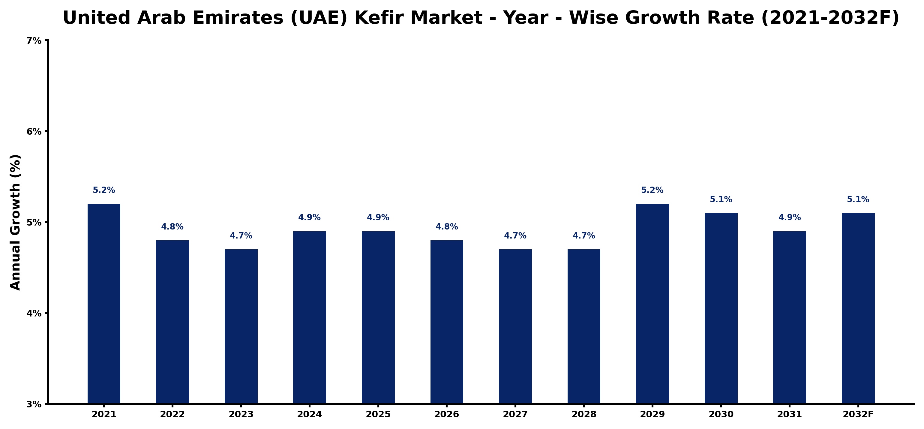 United Arab Emirates (UAE) Kefir Market Year-wise Growth Rate and Key Drivers