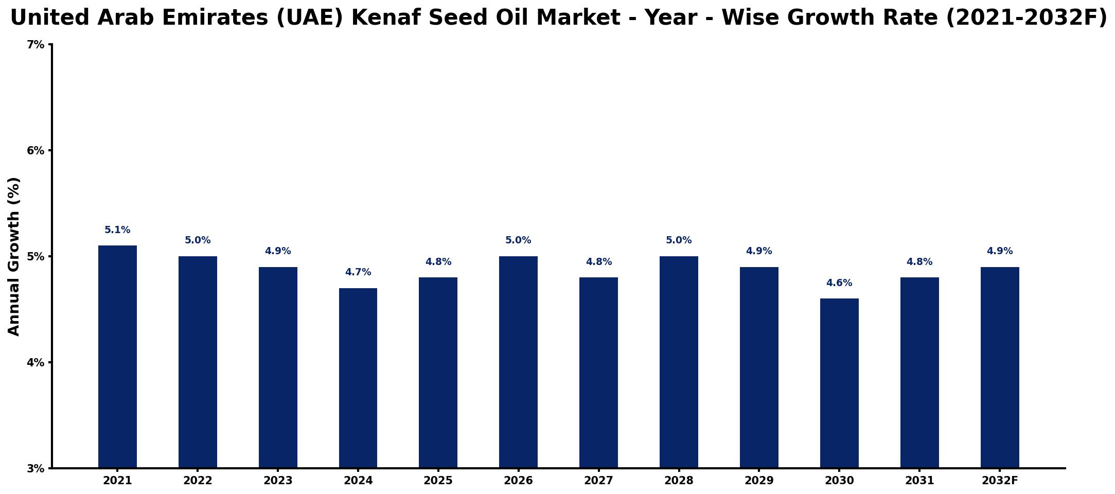 United Arab Emirates (UAE) Kenaf Seed Oil Market Year-wise Growth Rate and Key Drivers