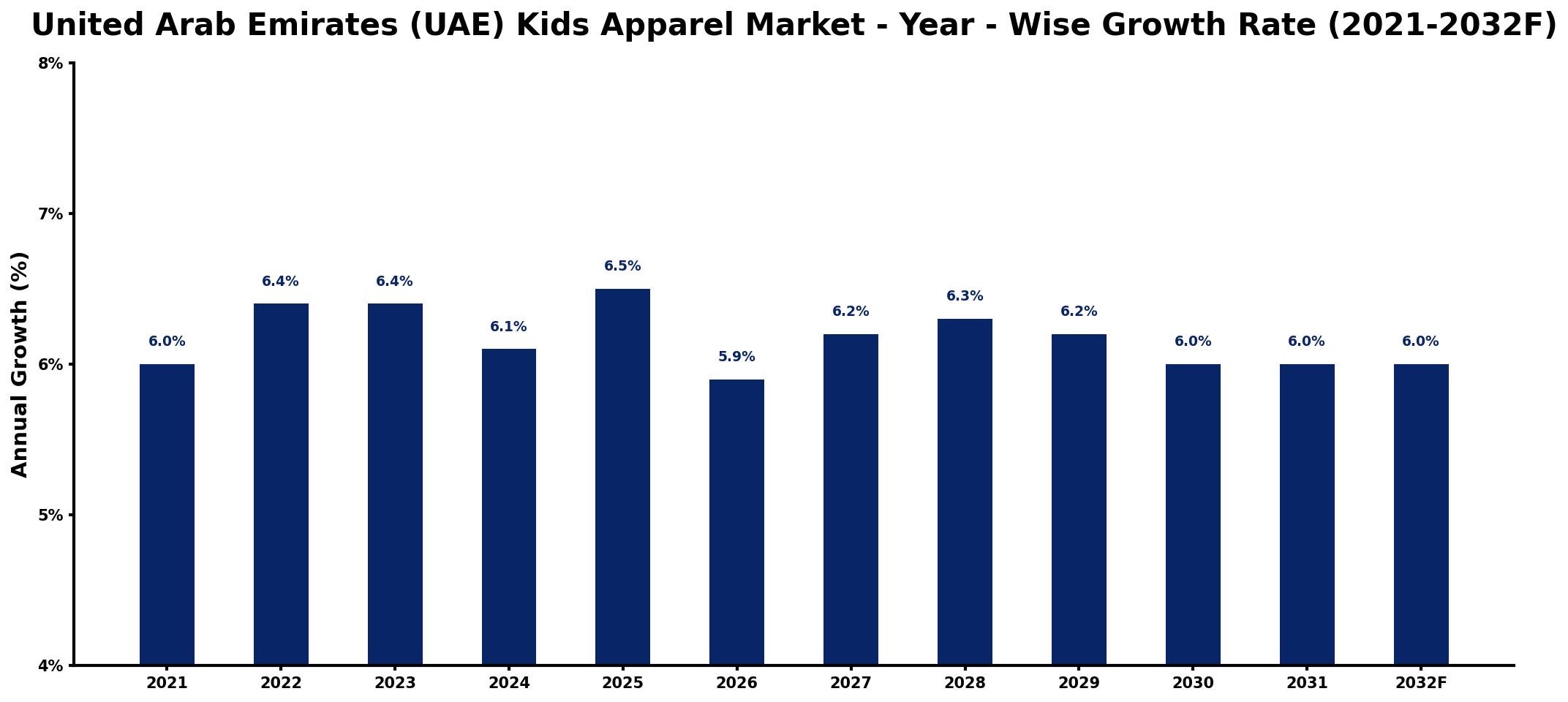 United Arab Emirates (UAE) Kids Apparel Market Year-wise Growth Rate and Key Drivers