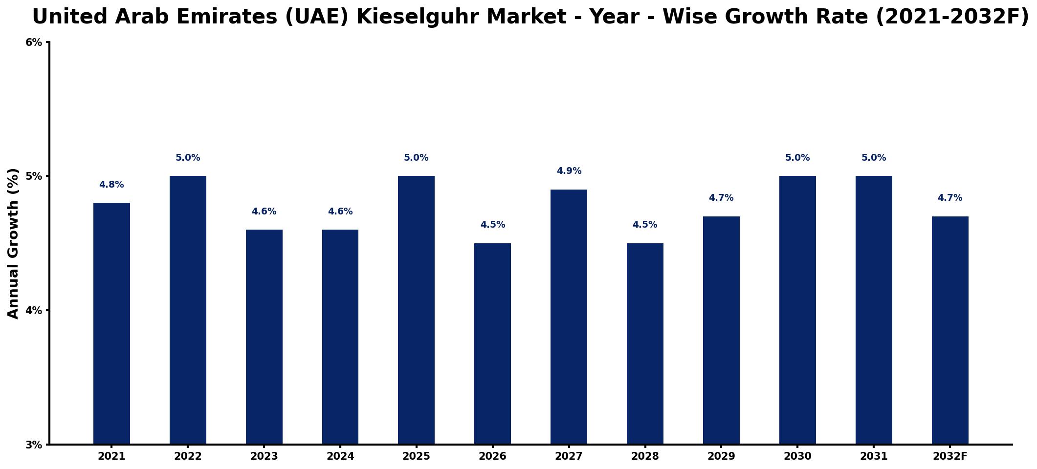 United Arab Emirates (UAE) Kieselguhr Market Year-wise Growth Rate and Key Drivers