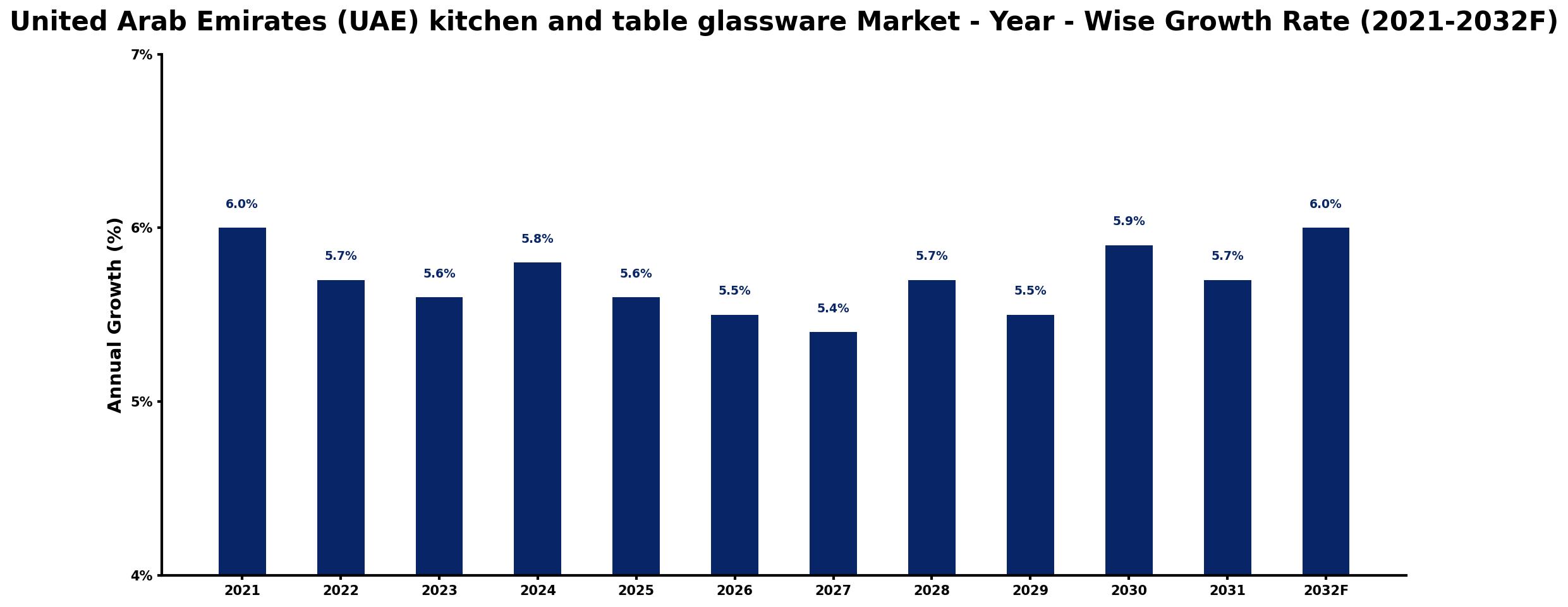 United Arab Emirates (UAE) kitchen and table glassware Market Year-wise Growth Rate and Key Drivers