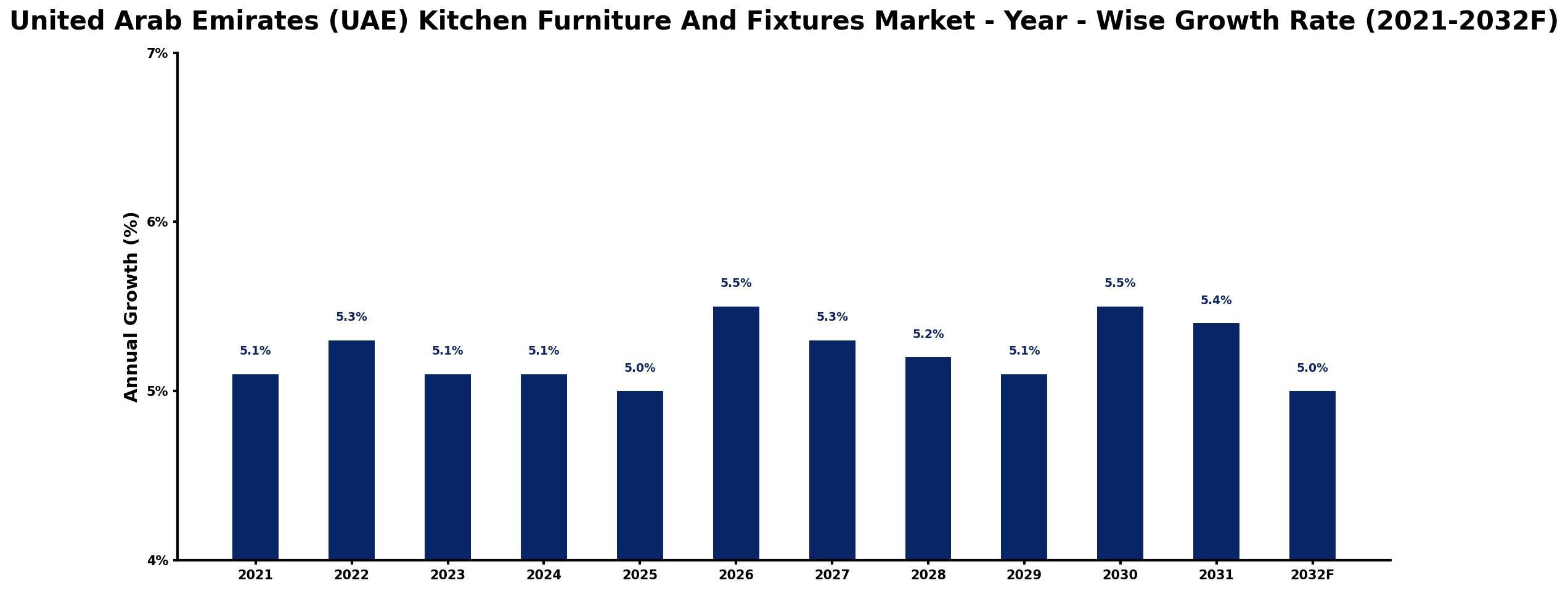 United Arab Emirates (UAE) Kitchen Furniture And Fixtures Market Year-wise Growth Rate and Key Drivers