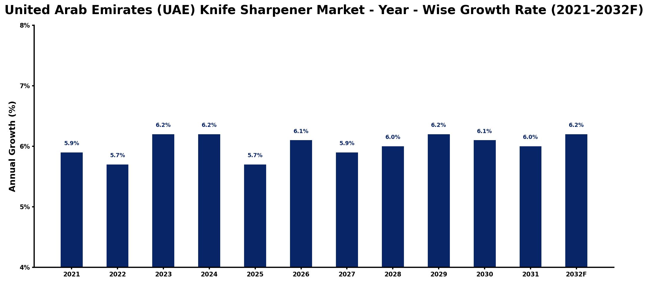 United Arab Emirates (UAE) Knife Sharpener Market Year-wise Growth Rate and Key Drivers
