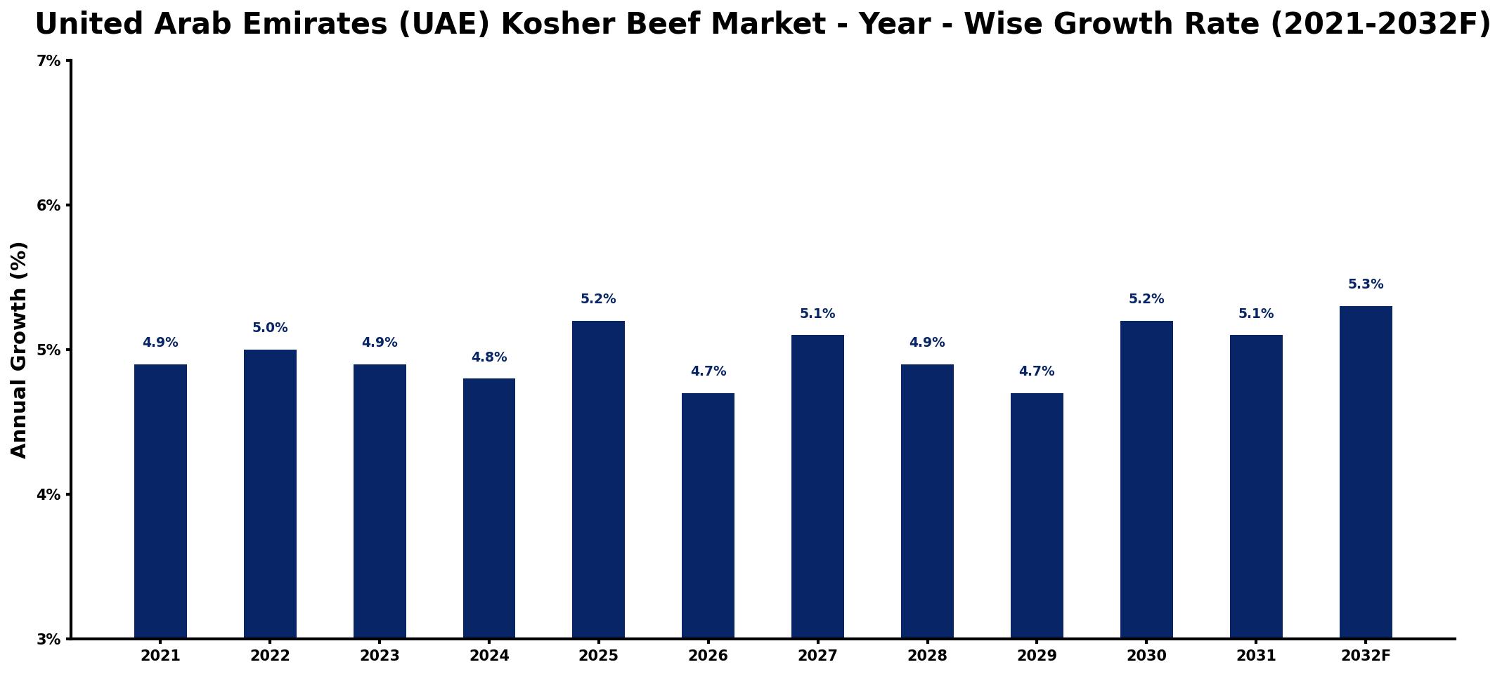 United Arab Emirates (UAE) Kosher Beef Market Year-wise Growth Rate and Key Drivers