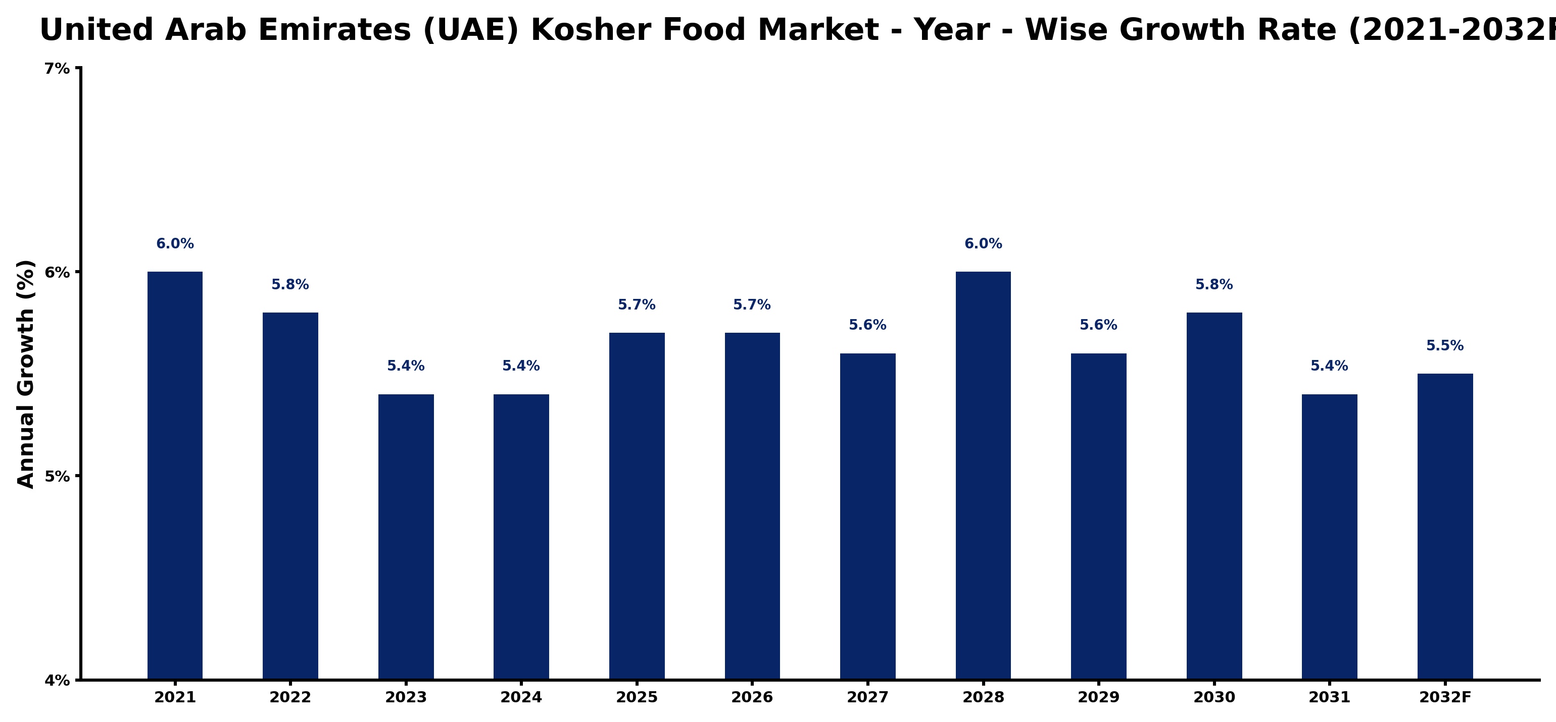 United Arab Emirates (UAE) Kosher Food Market Year-wise Growth Rate and Key Drivers