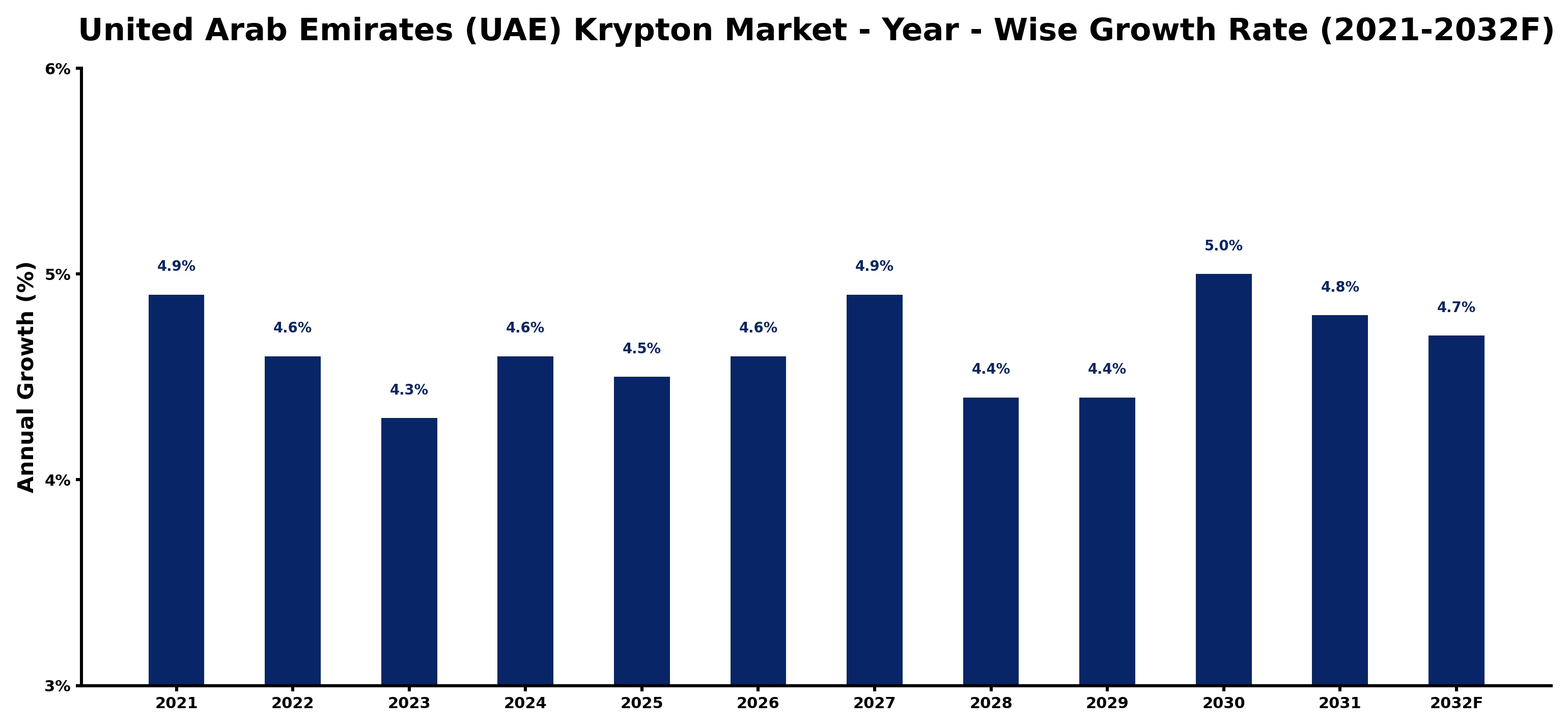 United Arab Emirates (UAE) Krypton Market Year-wise Growth Rate and Key Drivers