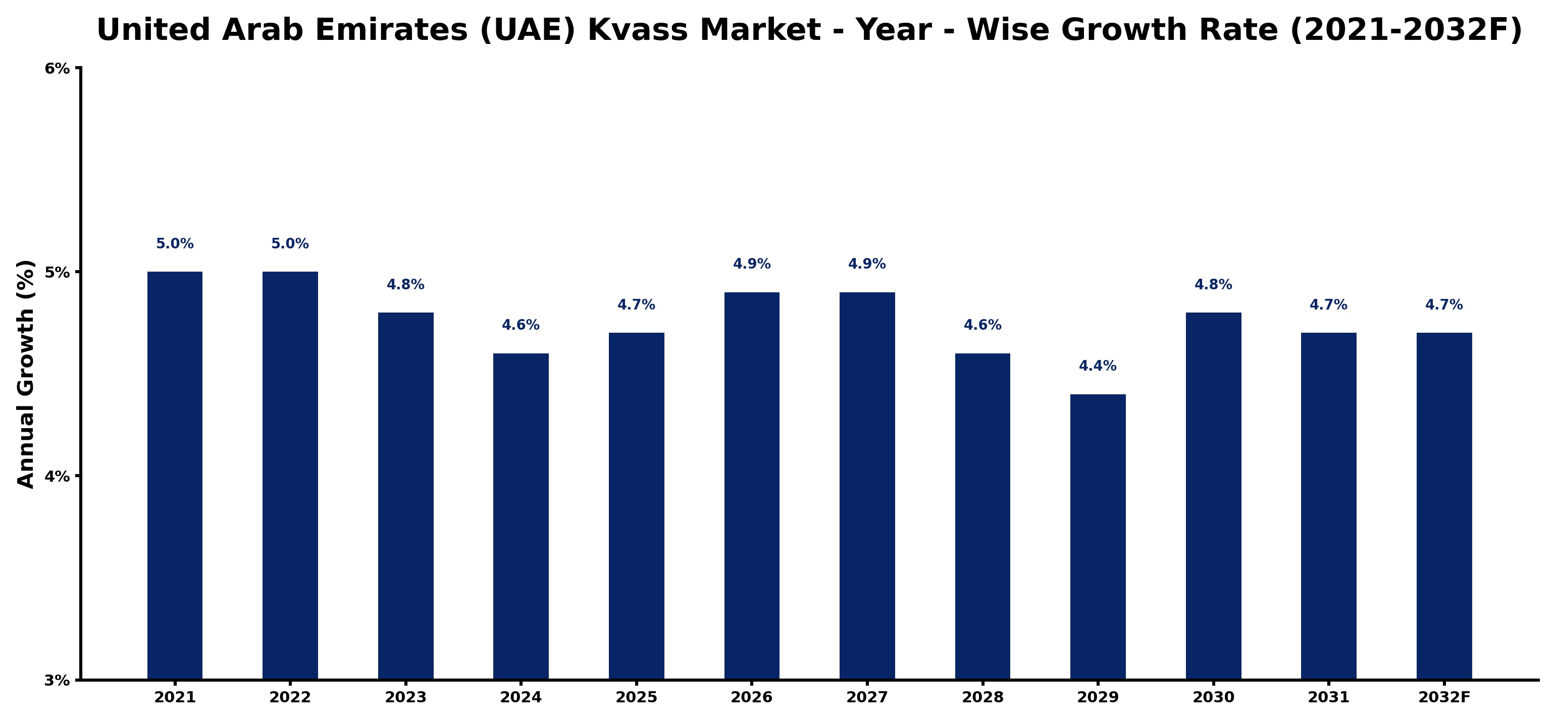 United Arab Emirates (UAE) Kvass Market Year-wise Growth Rate and Key Drivers