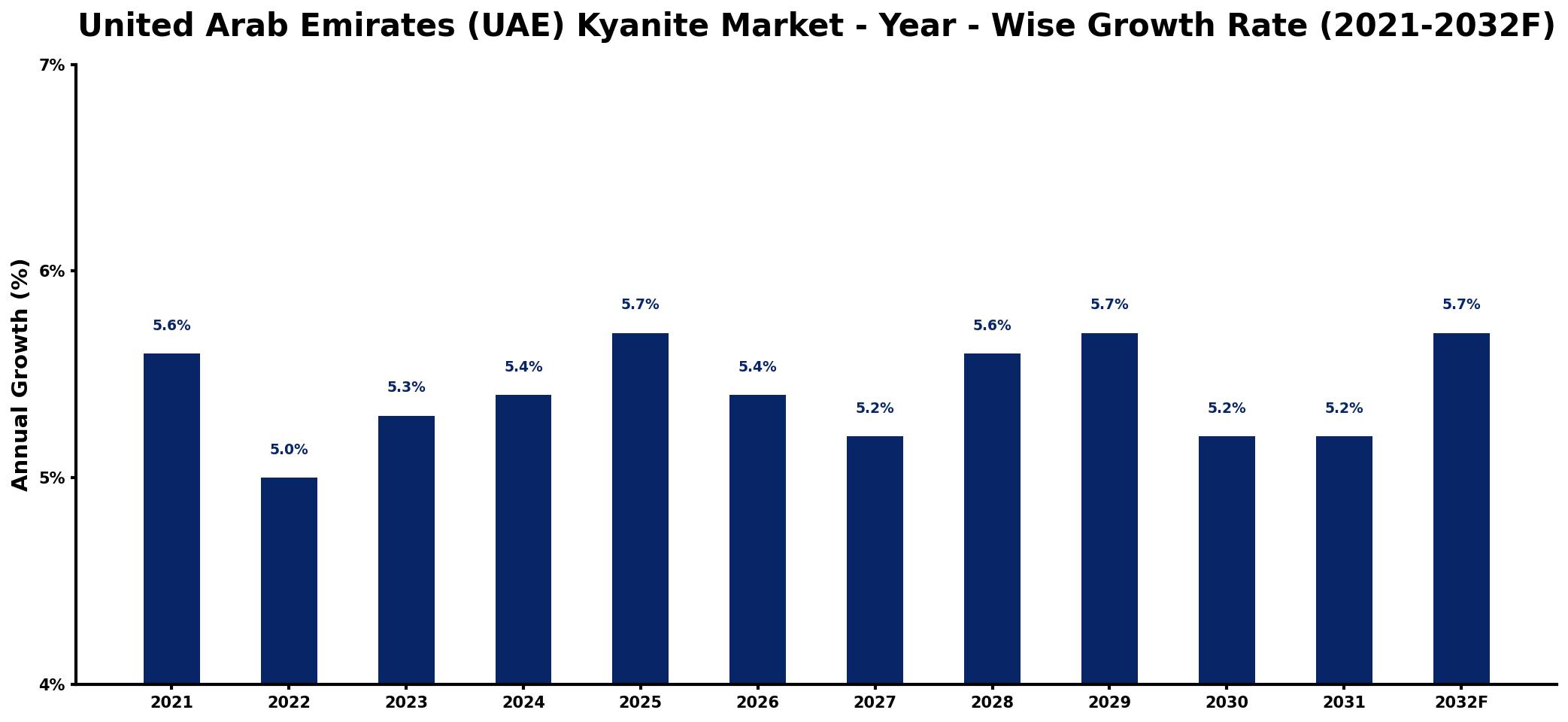 United Arab Emirates (UAE) Kyanite Market Year-wise Growth Rate and Key Drivers
