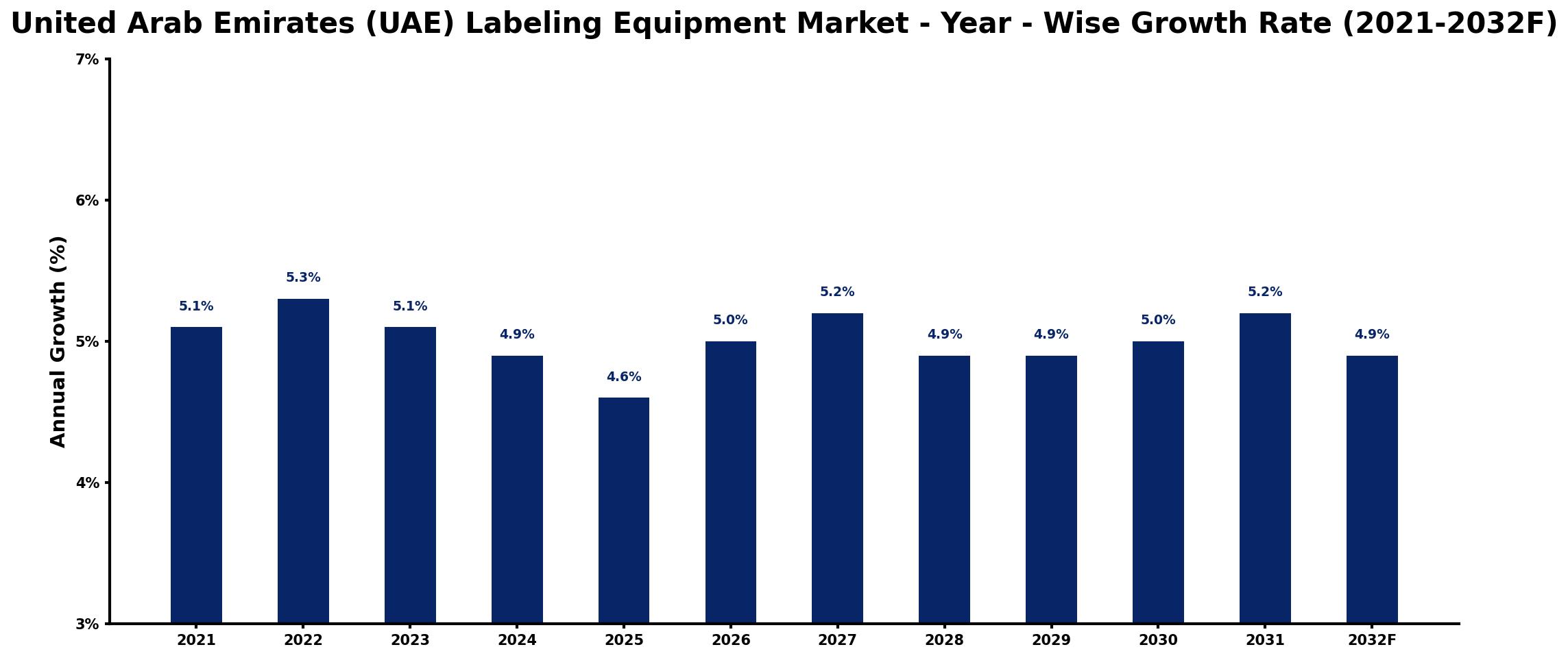 United Arab Emirates (UAE) Labeling Equipment Market Year-wise Growth Rate and Key Drivers