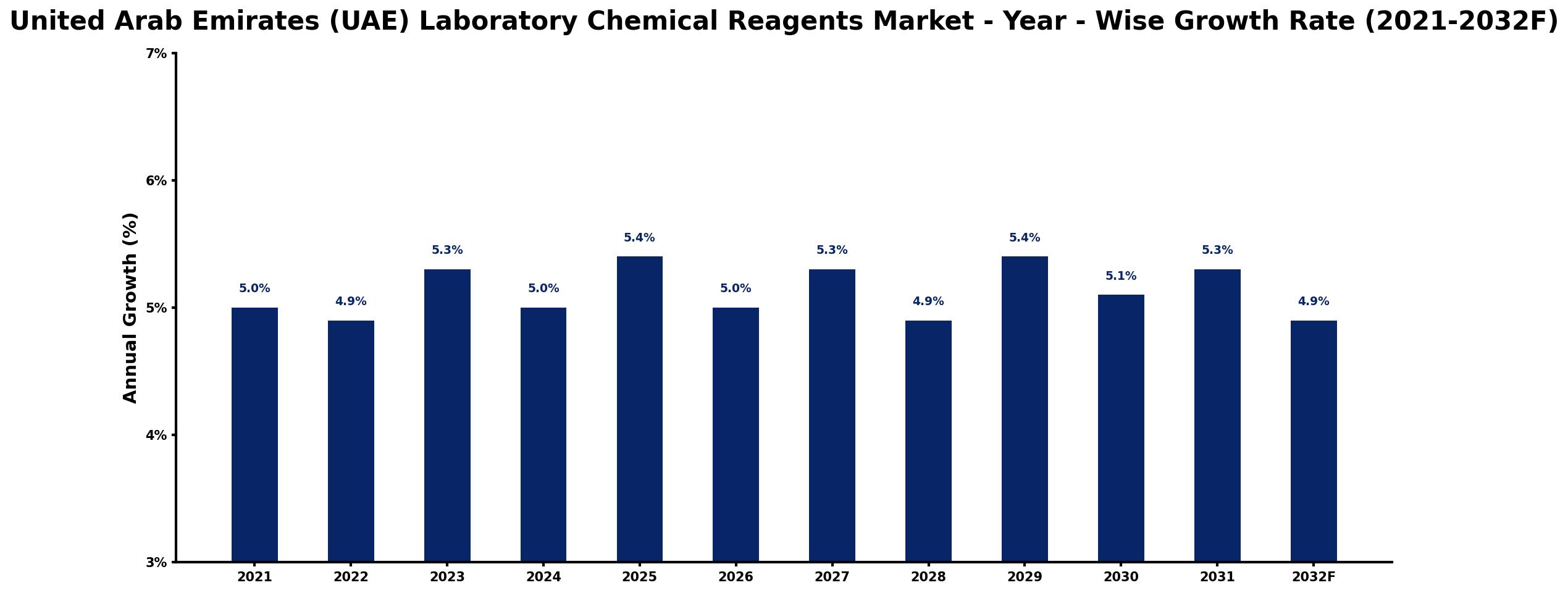United Arab Emirates (UAE) Laboratory Chemical Reagents Market Year-wise Growth Rate and Key Drivers