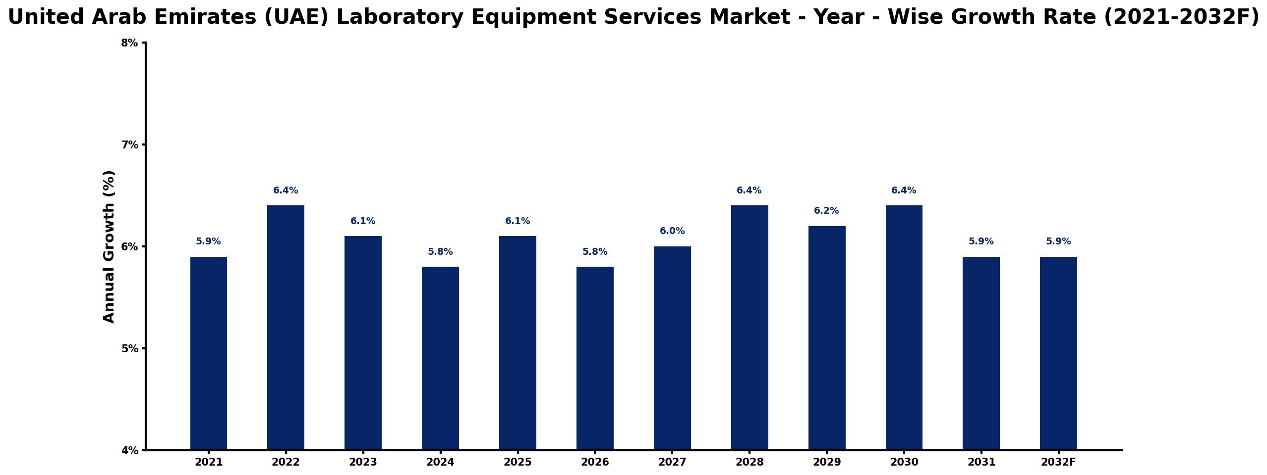 United Arab Emirates (UAE) Laboratory Equipment Services Market Year-wise Growth Rate and Key Drivers