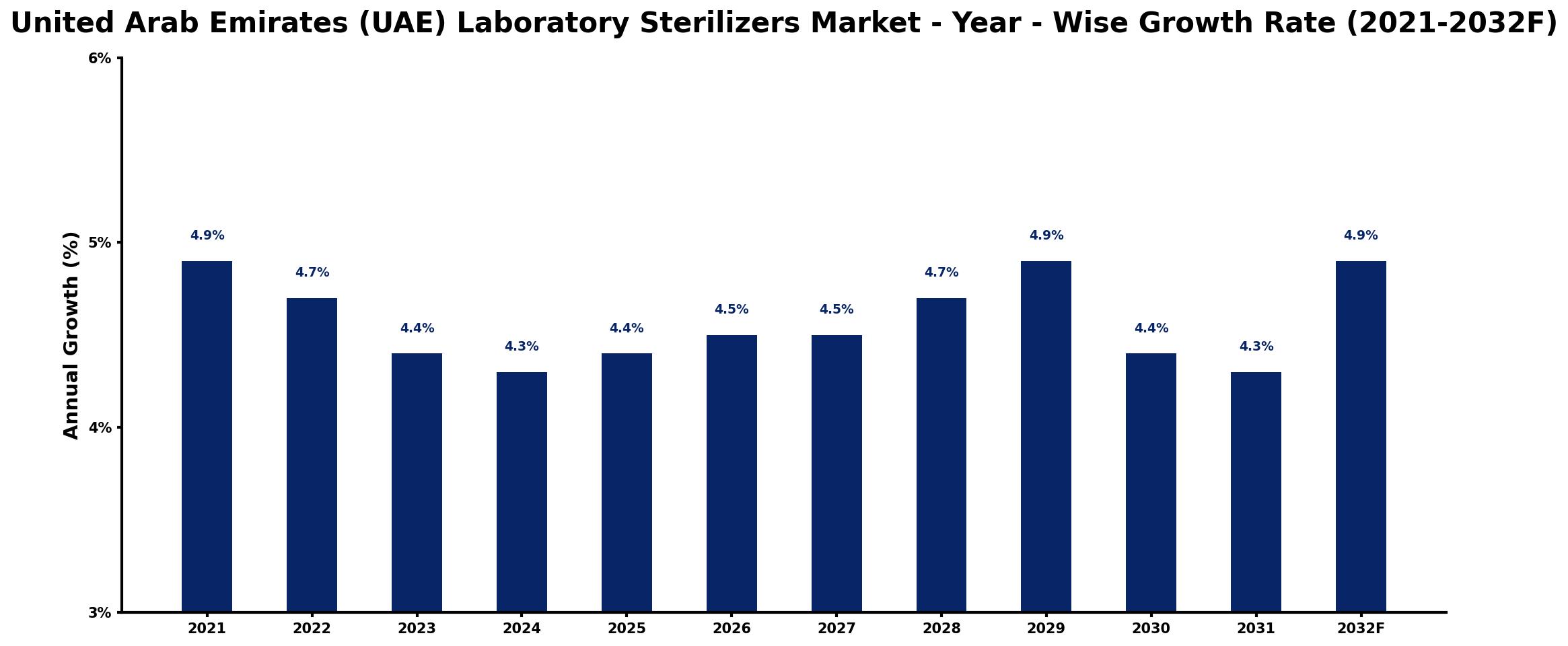 United Arab Emirates (UAE) Laboratory Sterilizers Market Year-wise Growth Rate and Key Drivers