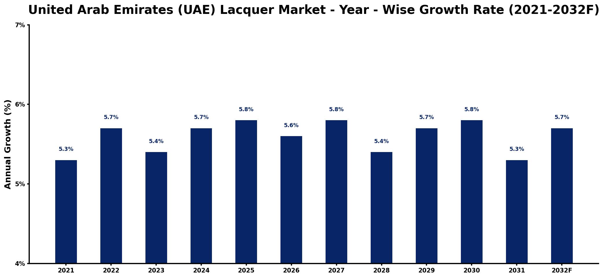 United Arab Emirates (UAE) Lacquer Market Year-wise Growth Rate and Key Drivers