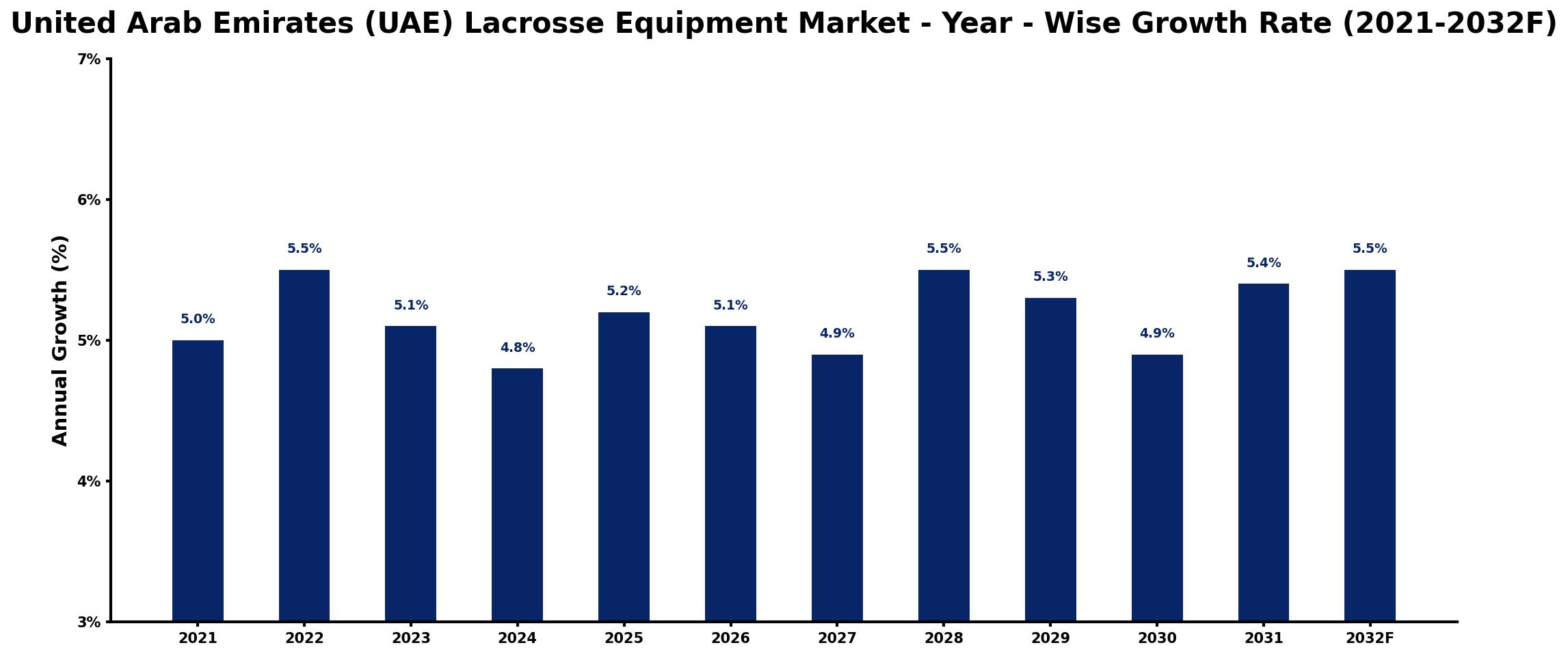 United Arab Emirates (UAE) Lacrosse Equipment Market Year-wise Growth Rate and Key Drivers