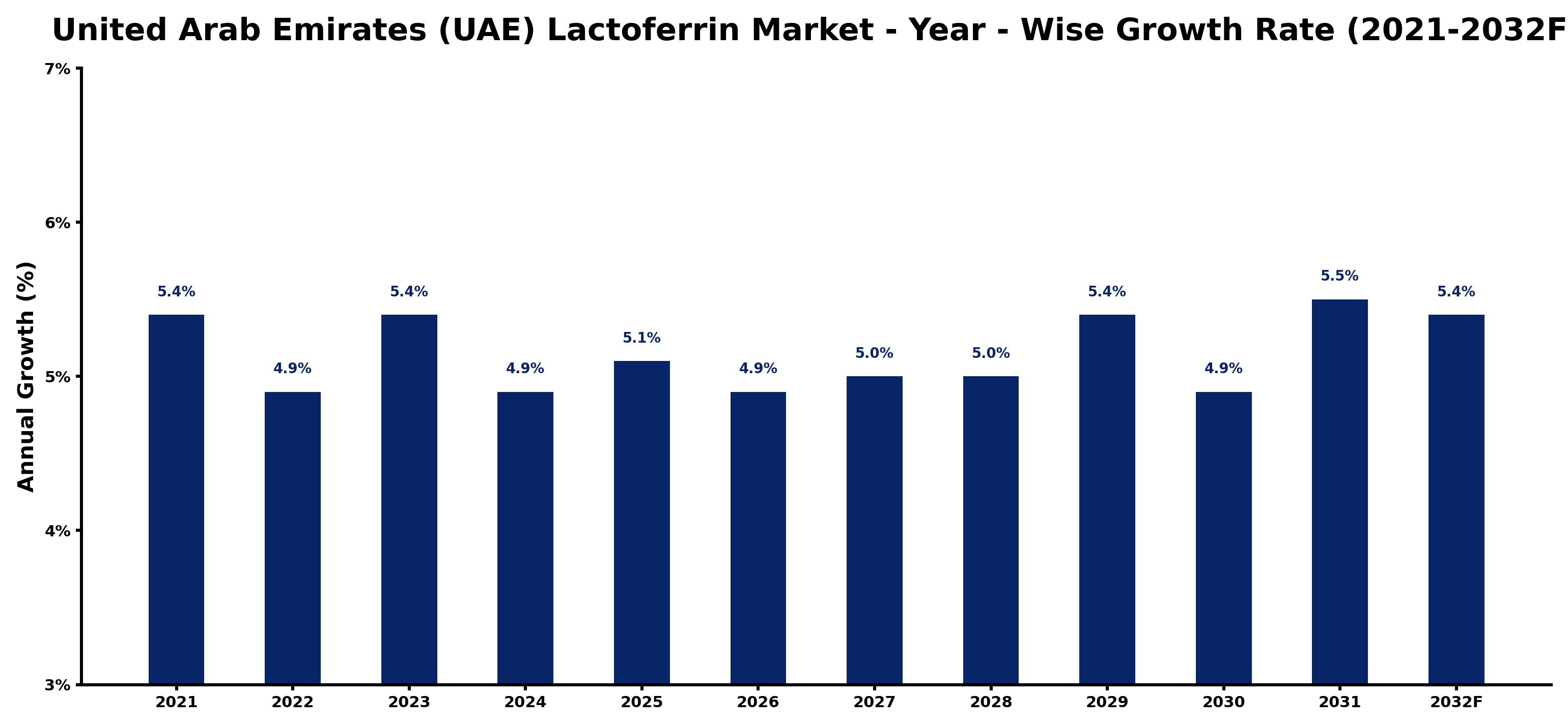 United Arab Emirates (UAE) Lactoferrin Market Year-wise Growth Rate and Key Drivers