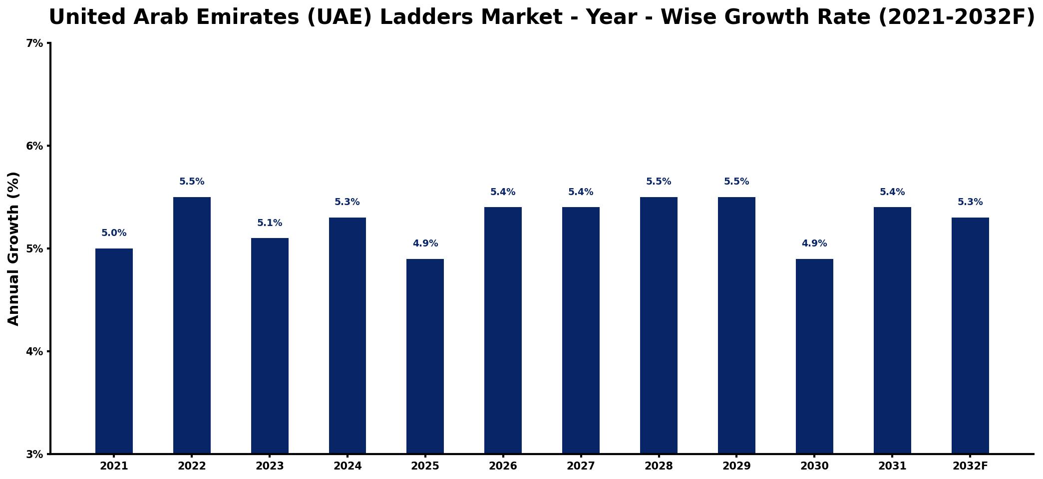United Arab Emirates (UAE) Ladders Market Year-wise Growth Rate and Key Drivers