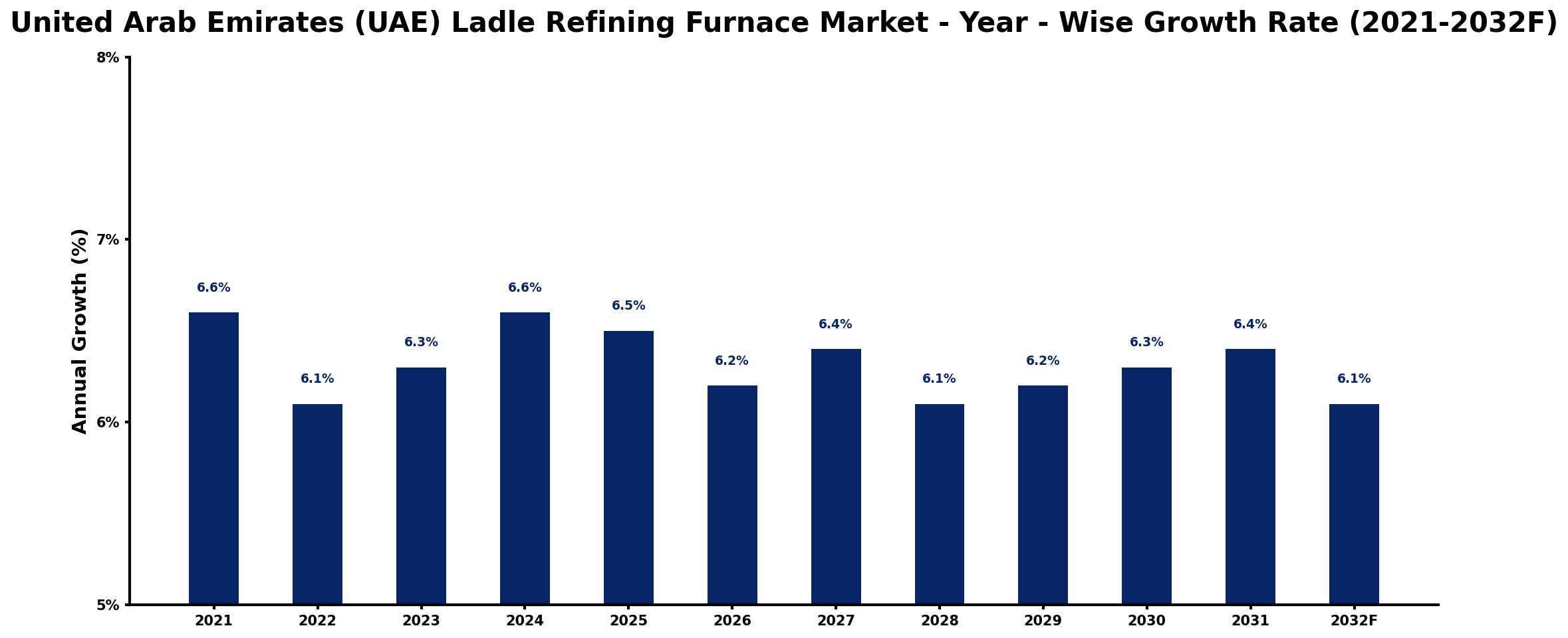 United Arab Emirates (UAE) Ladle Refining Furnace Market Year-wise Growth Rate and Key Drivers