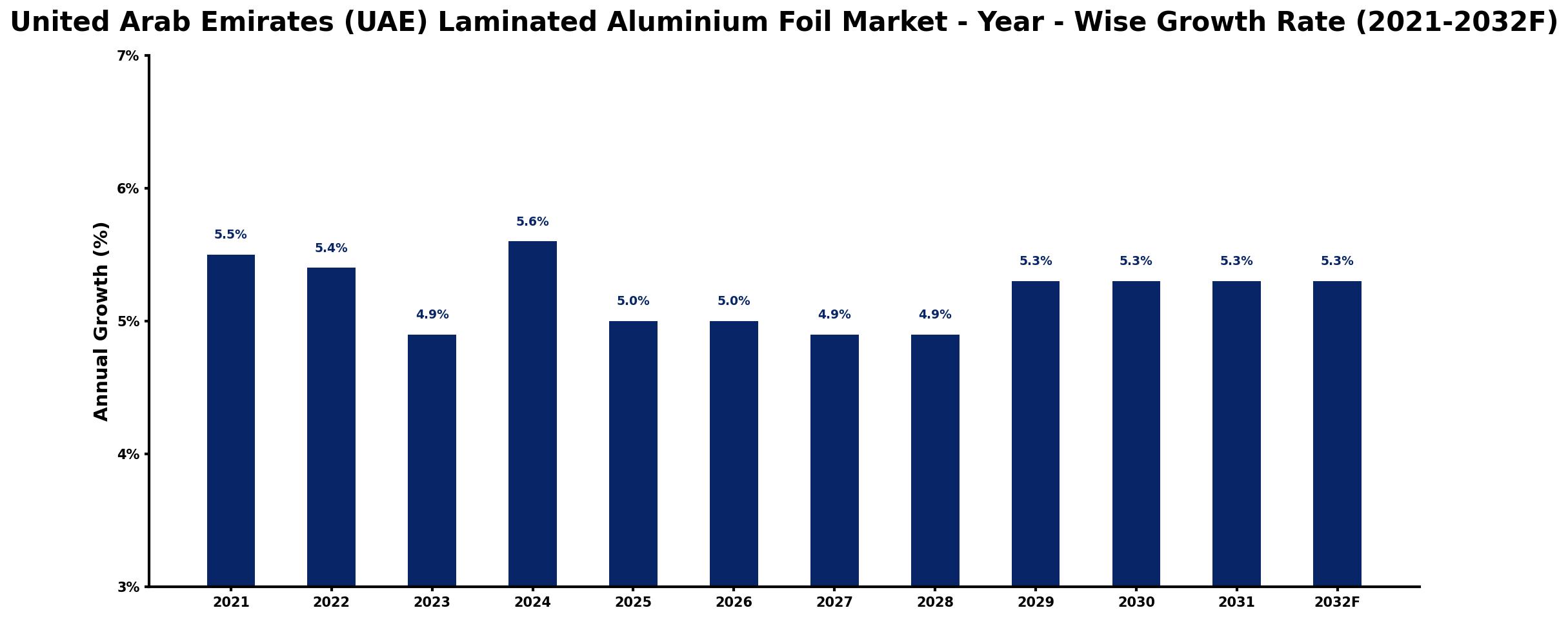 United Arab Emirates (UAE) Laminated Aluminium Foil Market Year-wise Growth Rate and Key Drivers