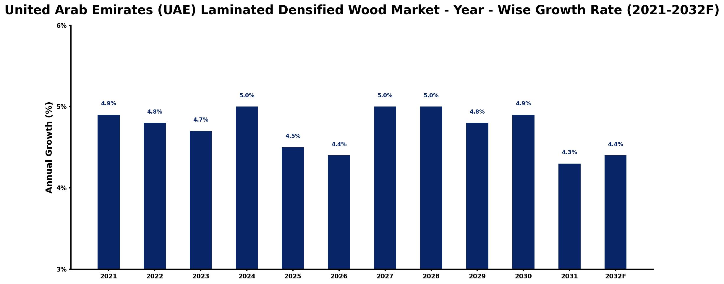 United Arab Emirates (UAE) Laminated Densified Wood Market Year-wise Growth Rate and Key Drivers