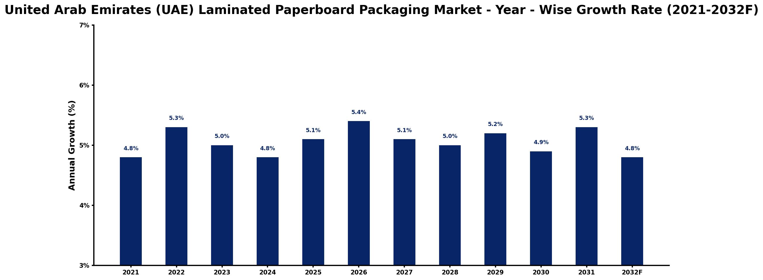 United Arab Emirates (UAE) Laminated Paperboard Packaging Market Year-wise Growth Rate and Key Drivers