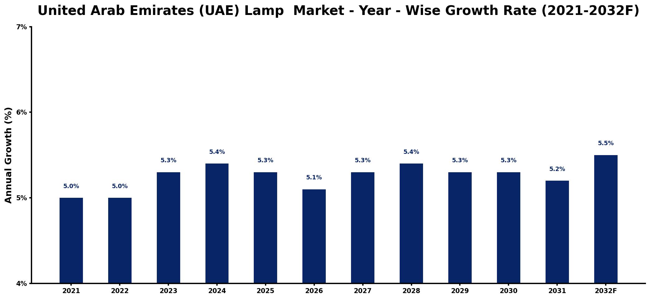 United Arab Emirates (UAE) Lamp Market Year-wise Growth Rate and Key Drivers