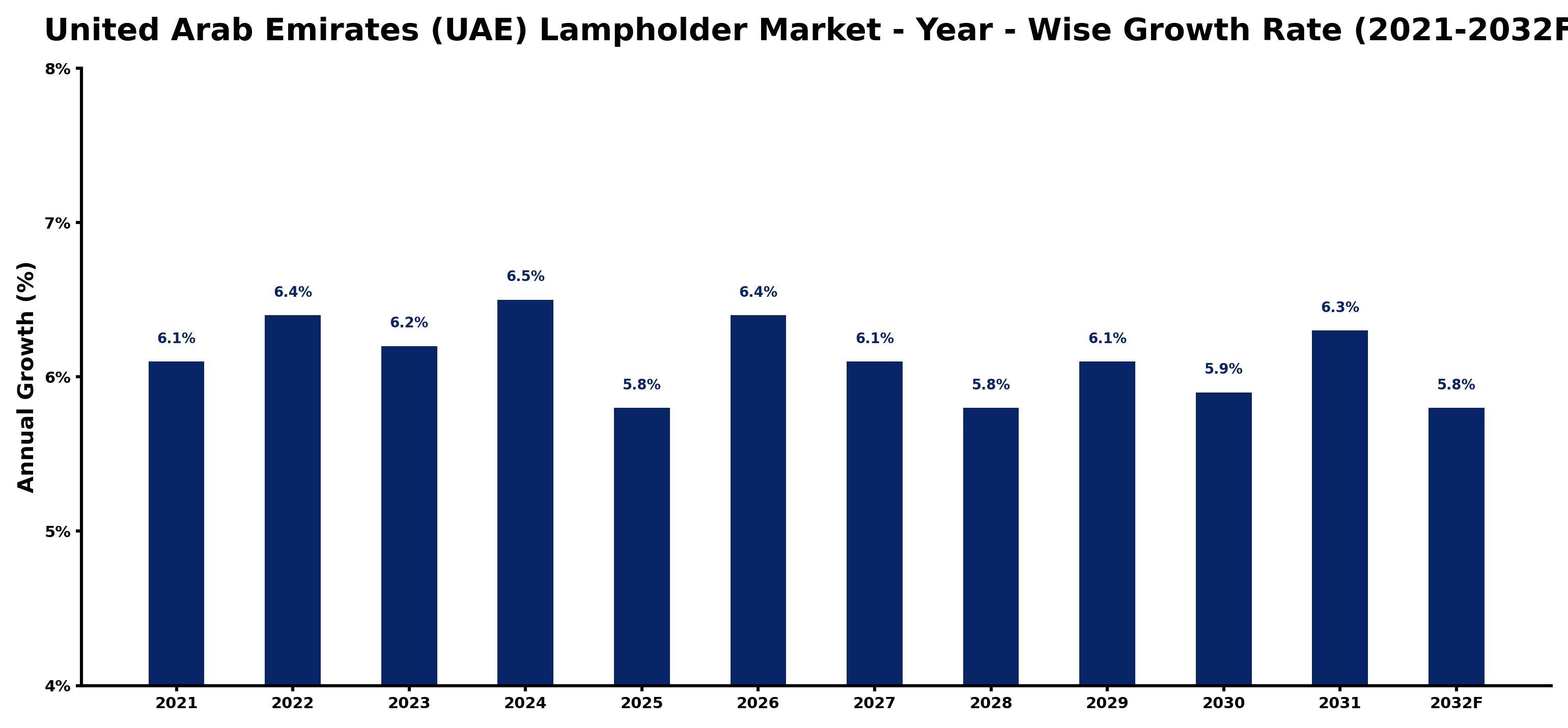 United Arab Emirates (UAE) Lampholder Market Year-wise Growth Rate and Key Drivers