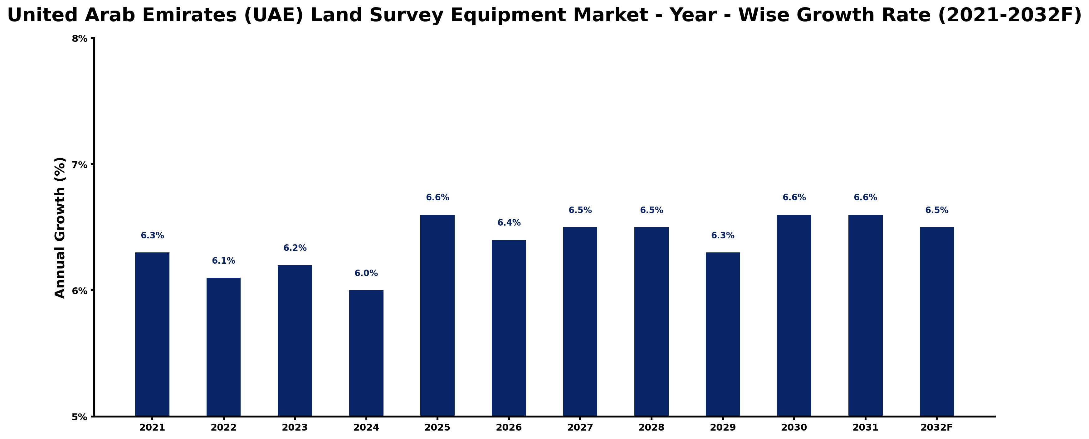 United Arab Emirates (UAE) Land Survey Equipment Market Year-wise Growth Rate and Key Drivers