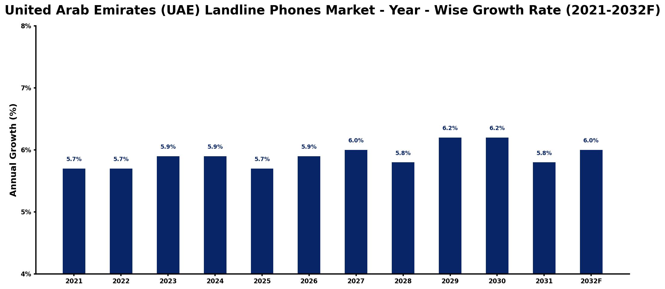 United Arab Emirates (UAE) Landline Phones Market Year-wise Growth Rate and Key Drivers