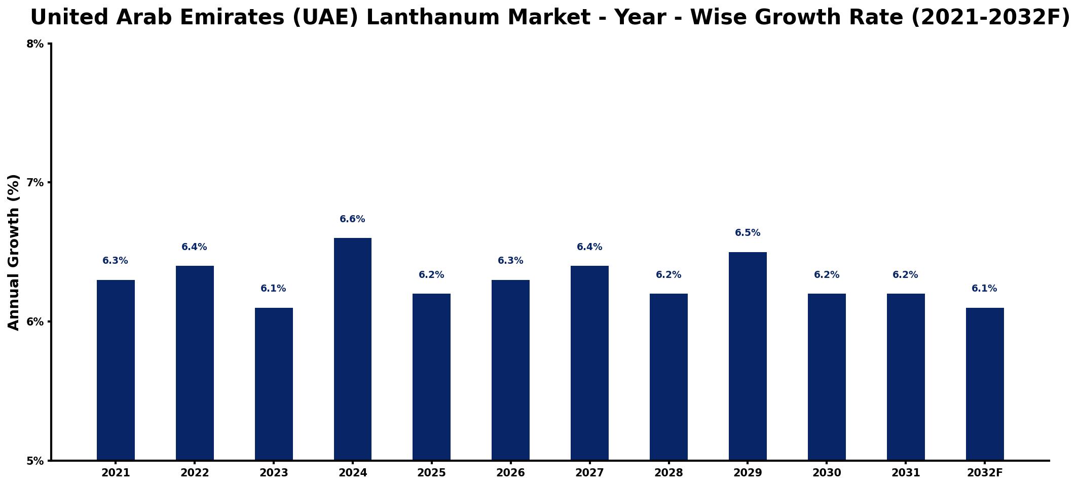 United Arab Emirates (UAE) Lanthanum Market Year-wise Growth Rate and Key Drivers