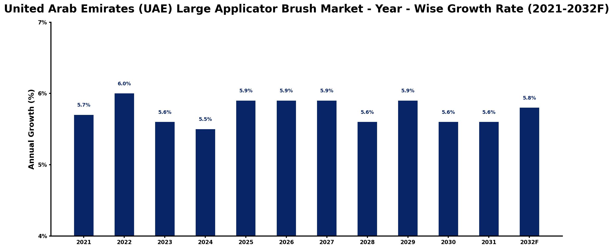 United Arab Emirates (UAE) Large Applicator Brush Market Year-wise Growth Rate and Key Drivers