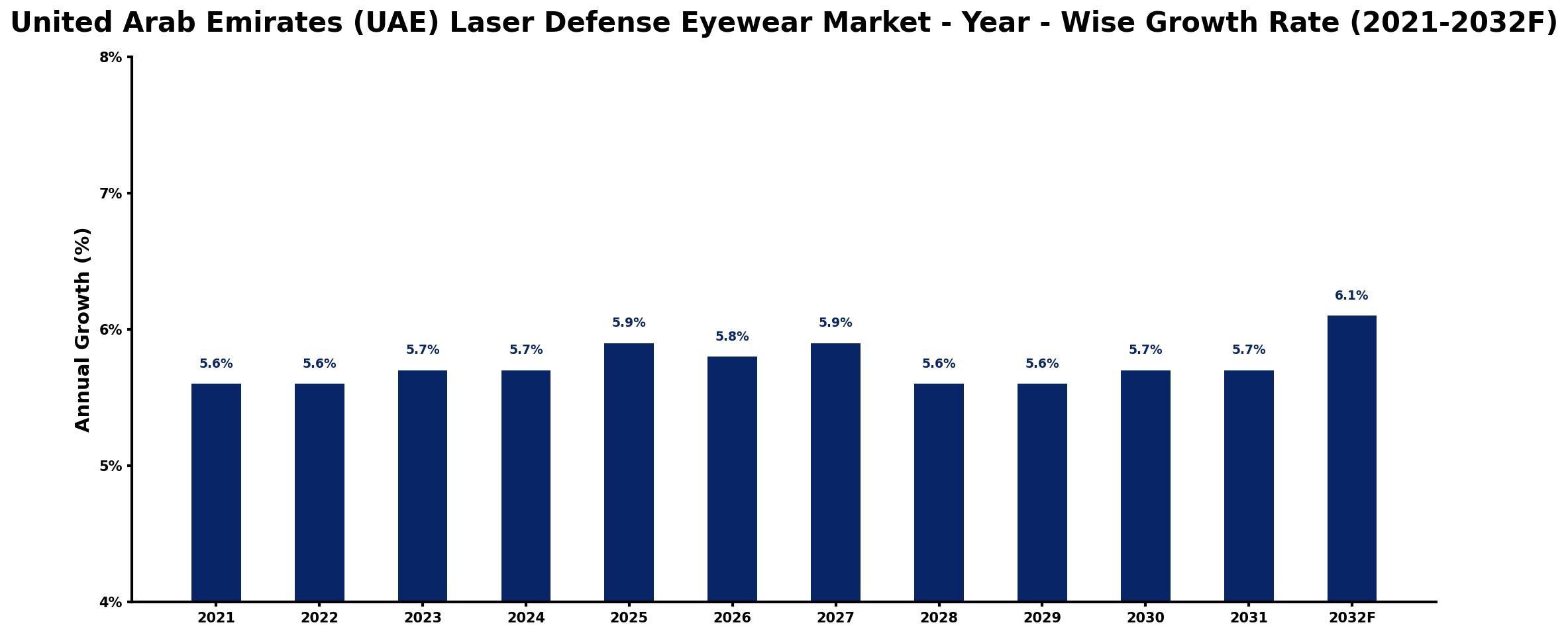 United Arab Emirates (UAE) Laser Defense Eyewear Market Year-wise Growth Rate and Key Drivers