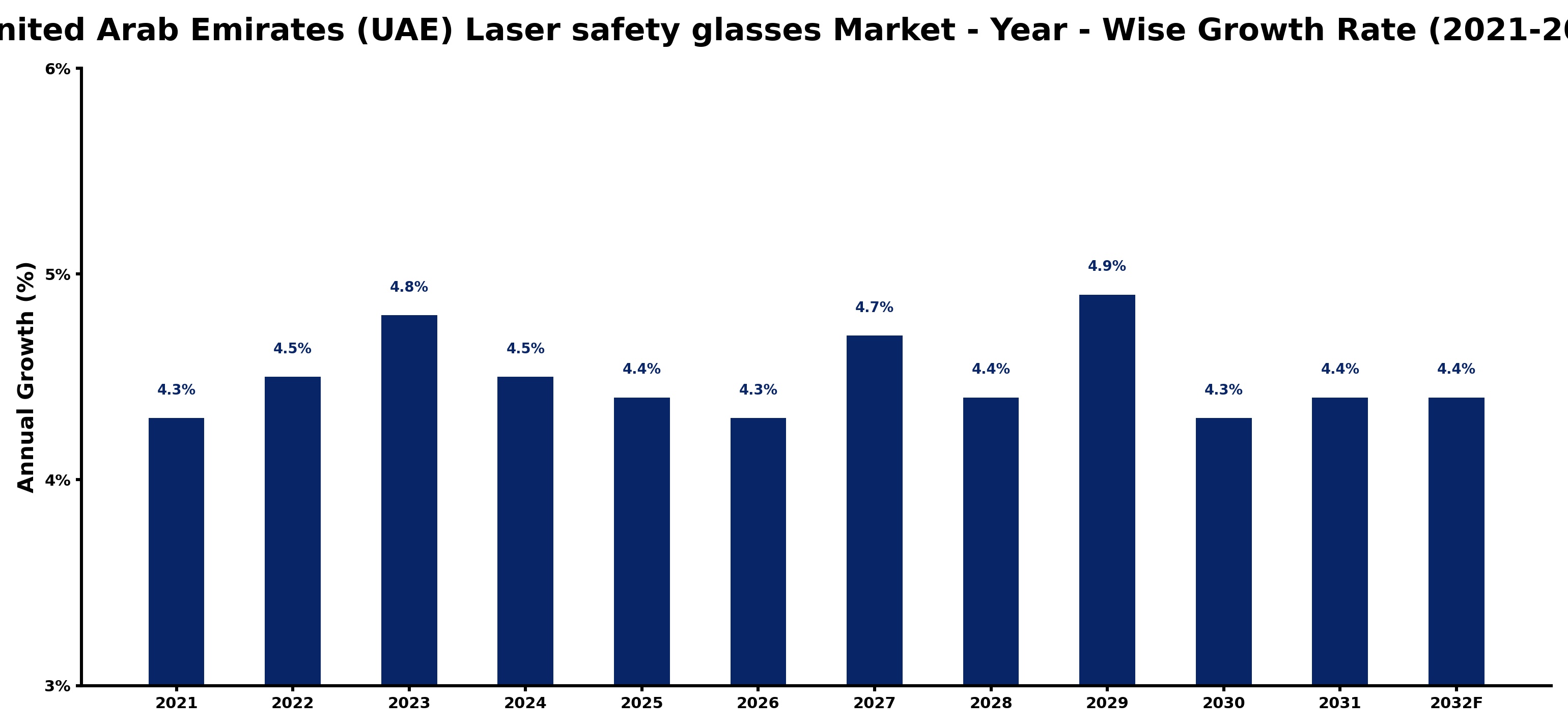 United Arab Emirates (UAE) Laser safety glasses Market Year-wise Growth Rate and Key Drivers