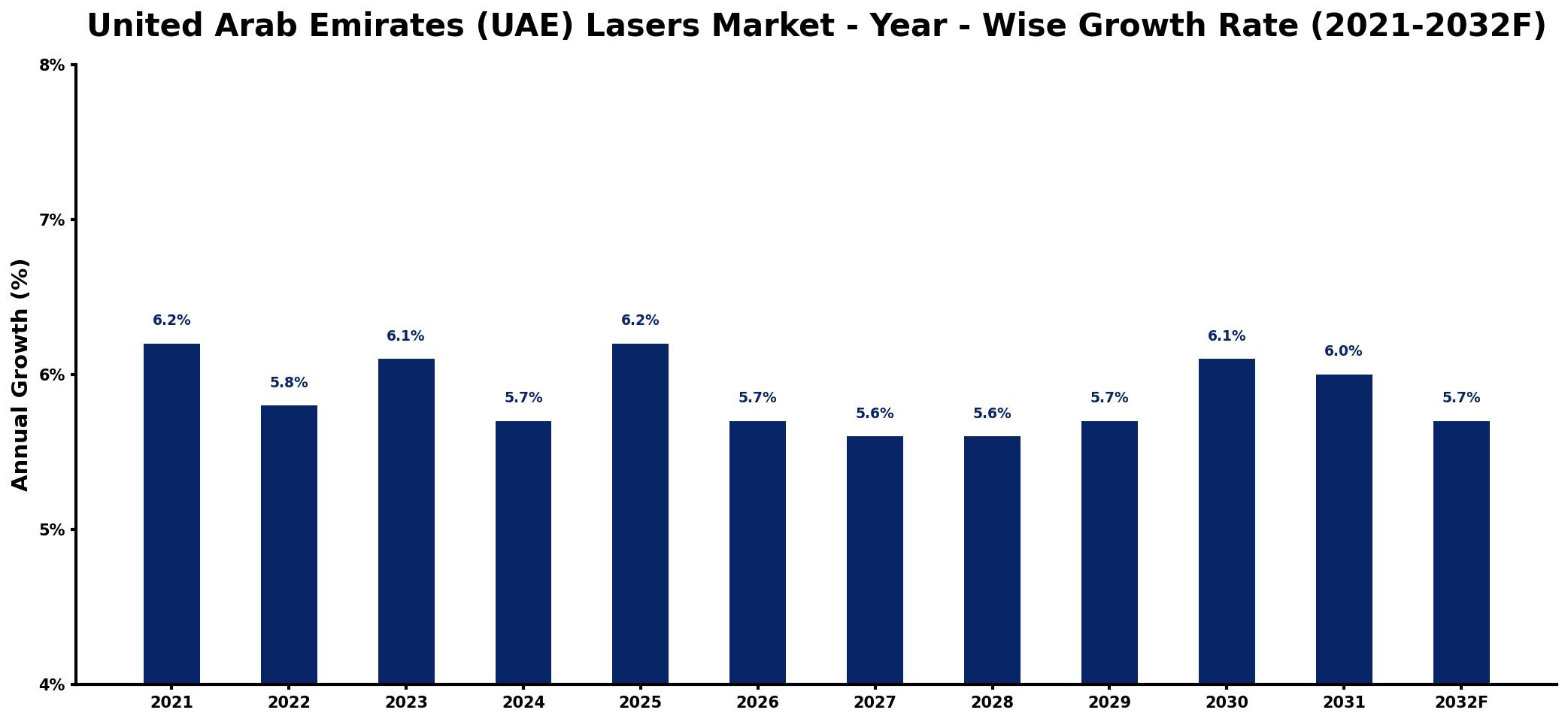United Arab Emirates (UAE) Lasers Market Year-wise Growth Rate and Key Drivers