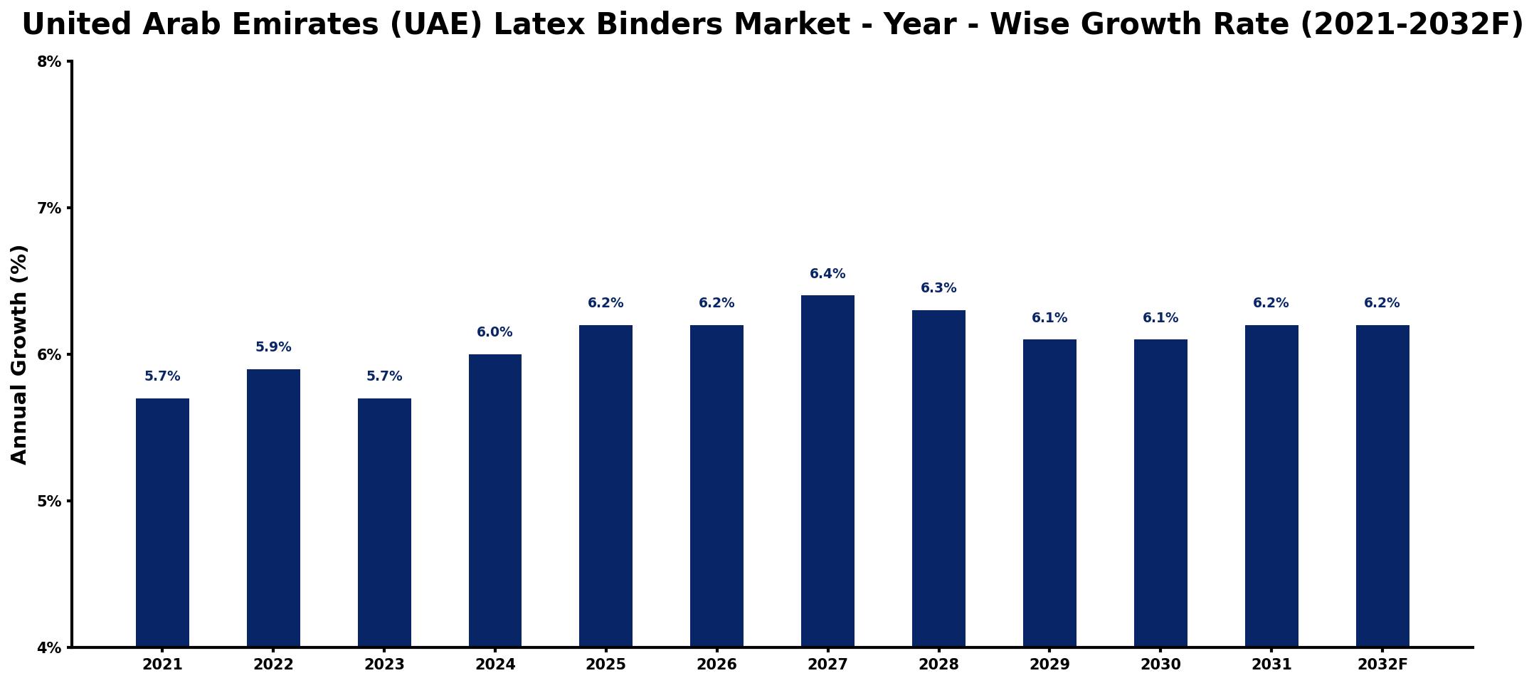 United Arab Emirates (UAE) Latex Binders Market Year-wise Growth Rate and Key Drivers