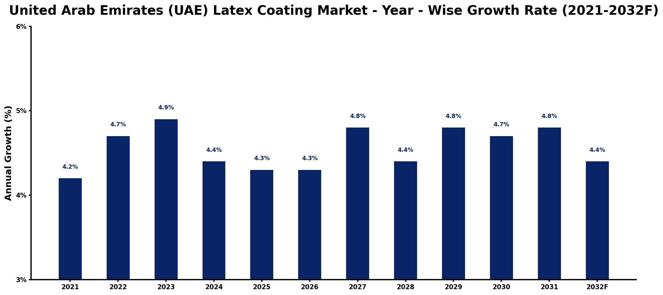 United Arab Emirates (UAE) Latex Coating Market Year-wise Growth Rate and Key Drivers