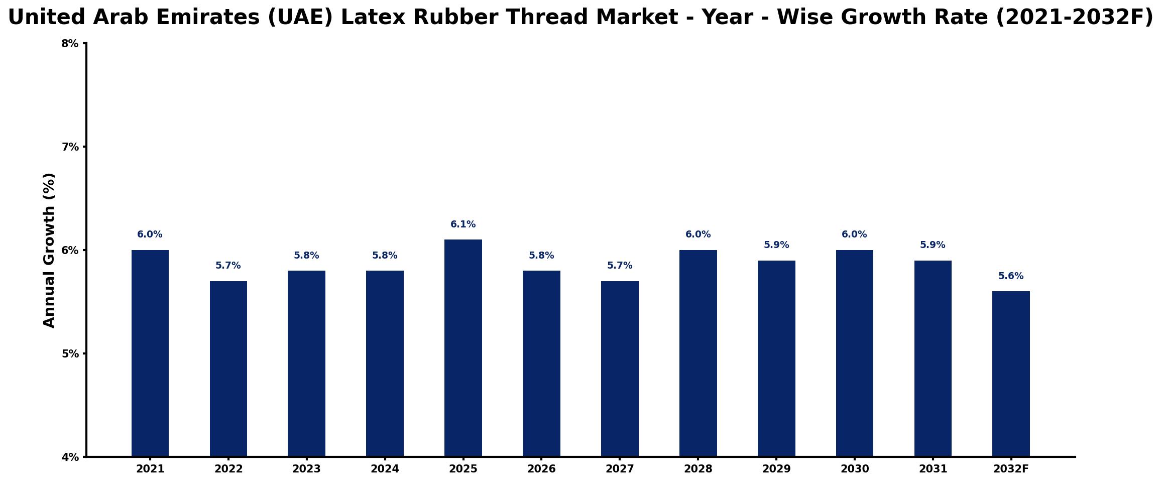 United Arab Emirates (UAE) Latex Rubber Thread Market Year-wise Growth Rate and Key Drivers
