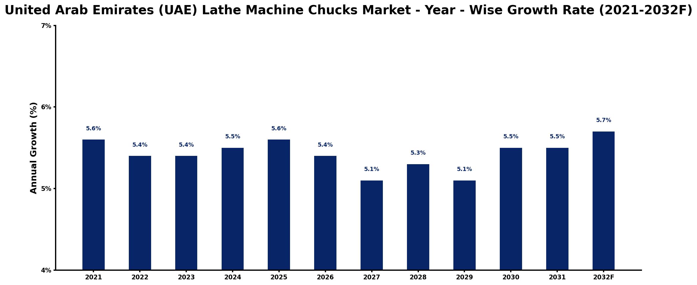United Arab Emirates (UAE) Lathe Machine Chucks Market Year-wise Growth Rate and Key Drivers