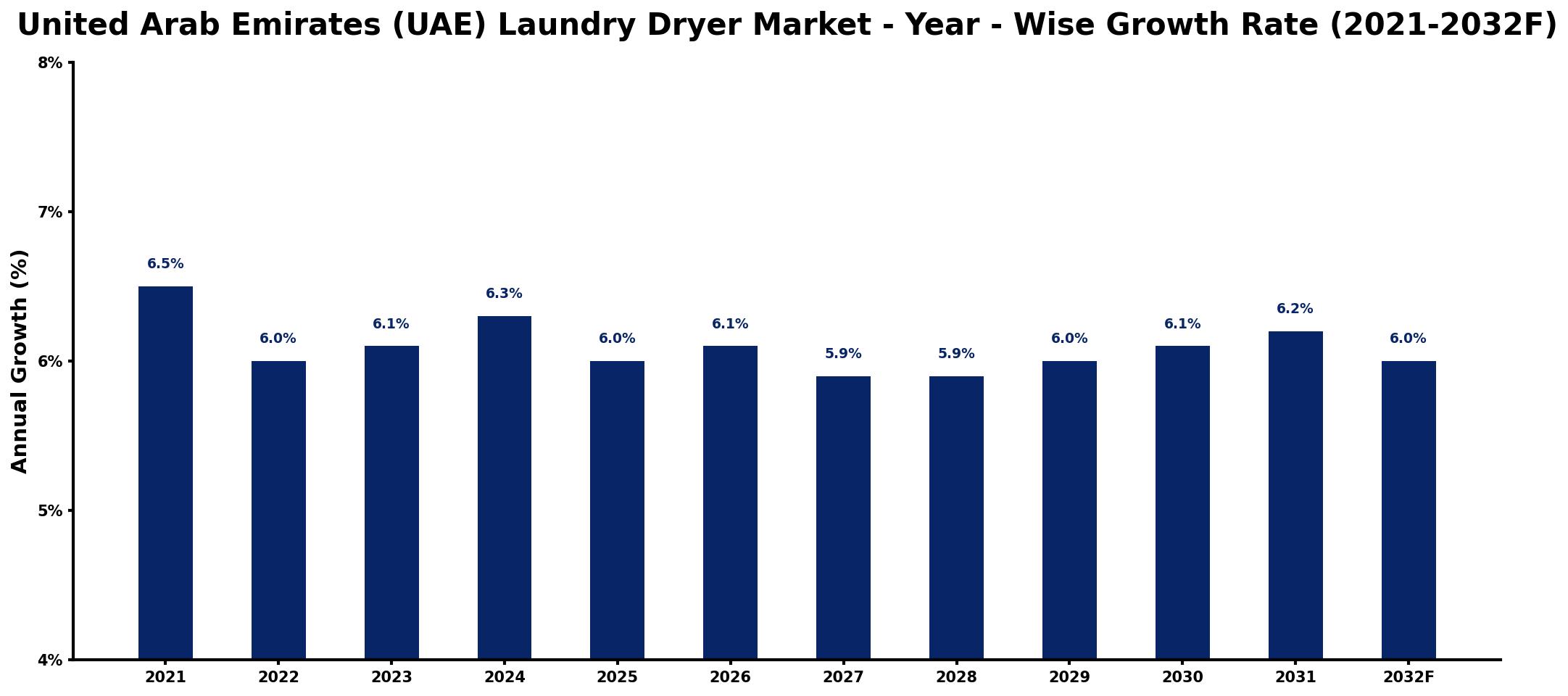 United Arab Emirates (UAE) Laundry Dryer Market Year-wise Growth Rate and Key Drivers