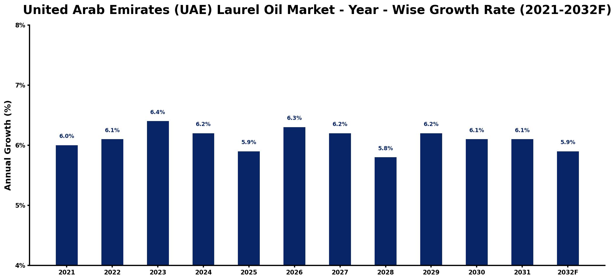 United Arab Emirates (UAE) Laurel Oil Market Year-wise Growth Rate and Key Drivers