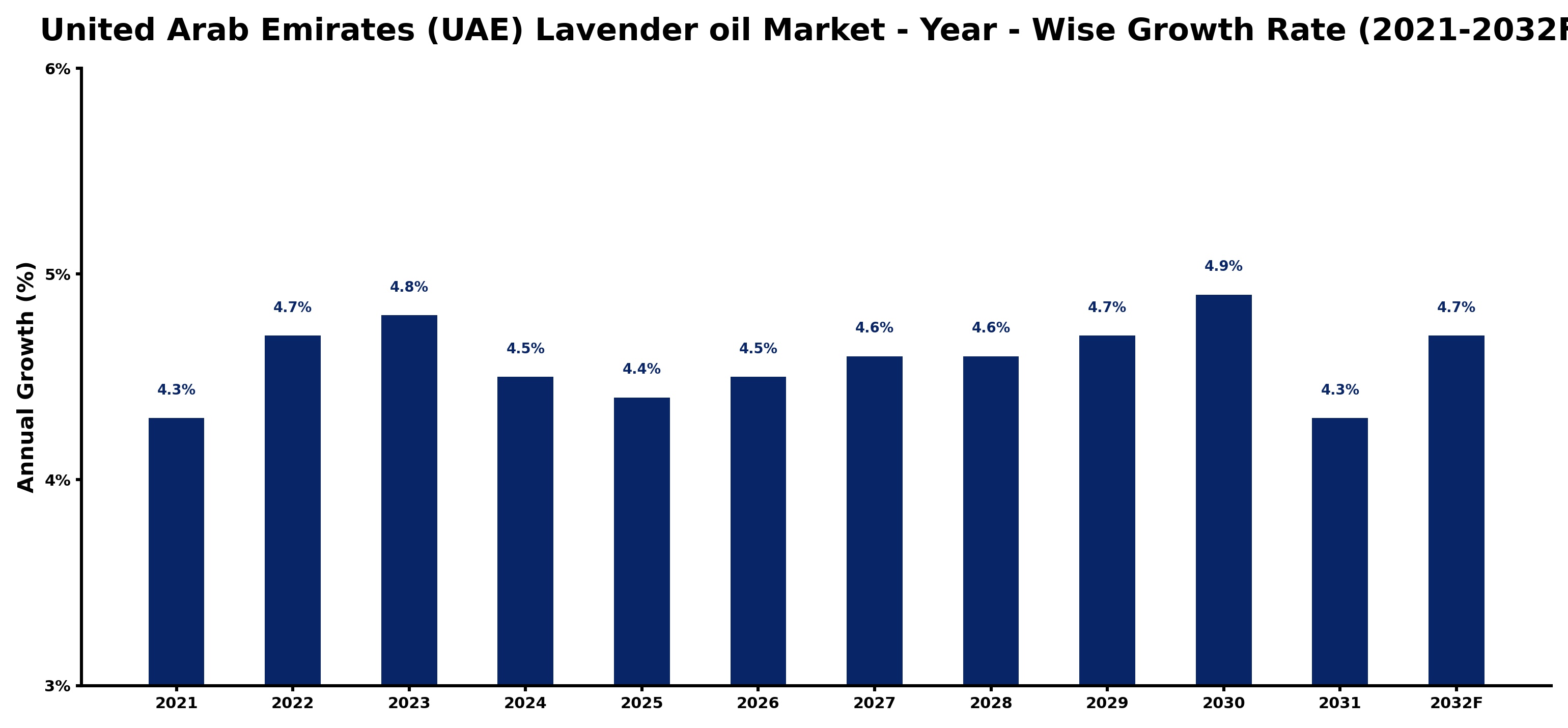 United Arab Emirates (UAE) Lavender oil Market Year-wise Growth Rate and Key Drivers