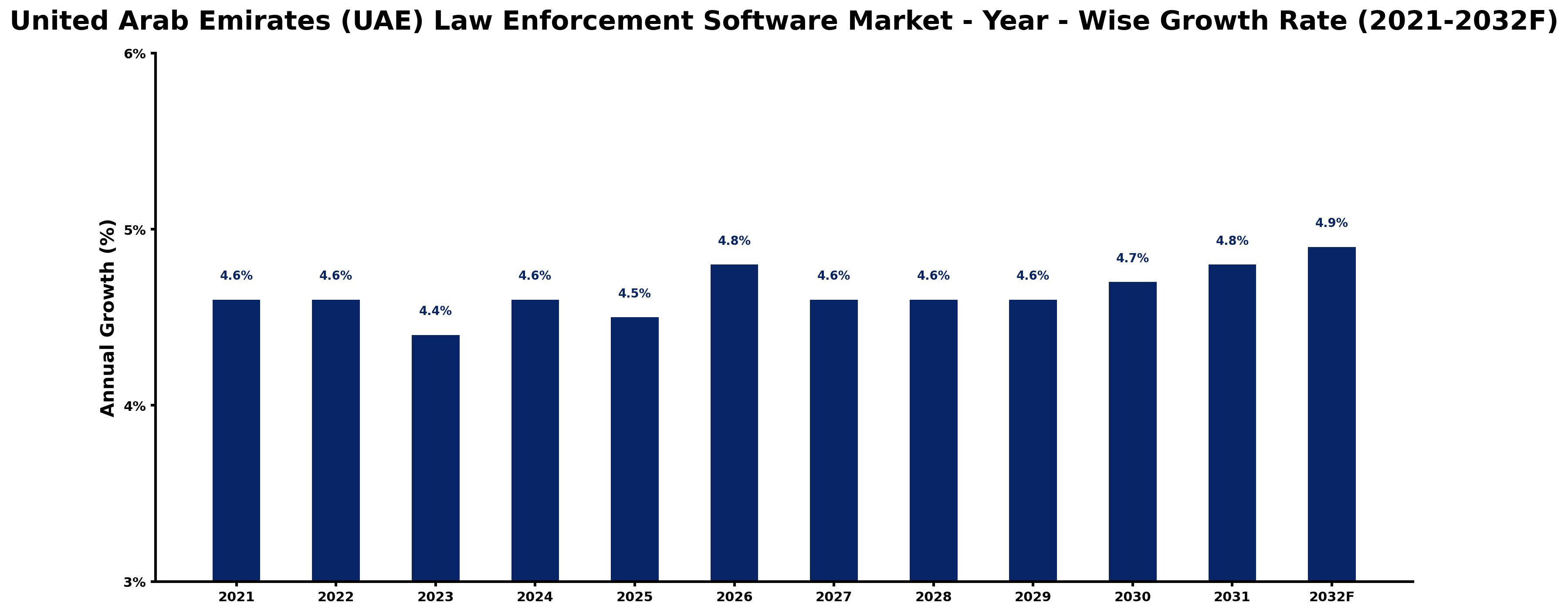 United Arab Emirates (UAE) Law Enforcement Software Market Year-wise Growth Rate and Key Drivers